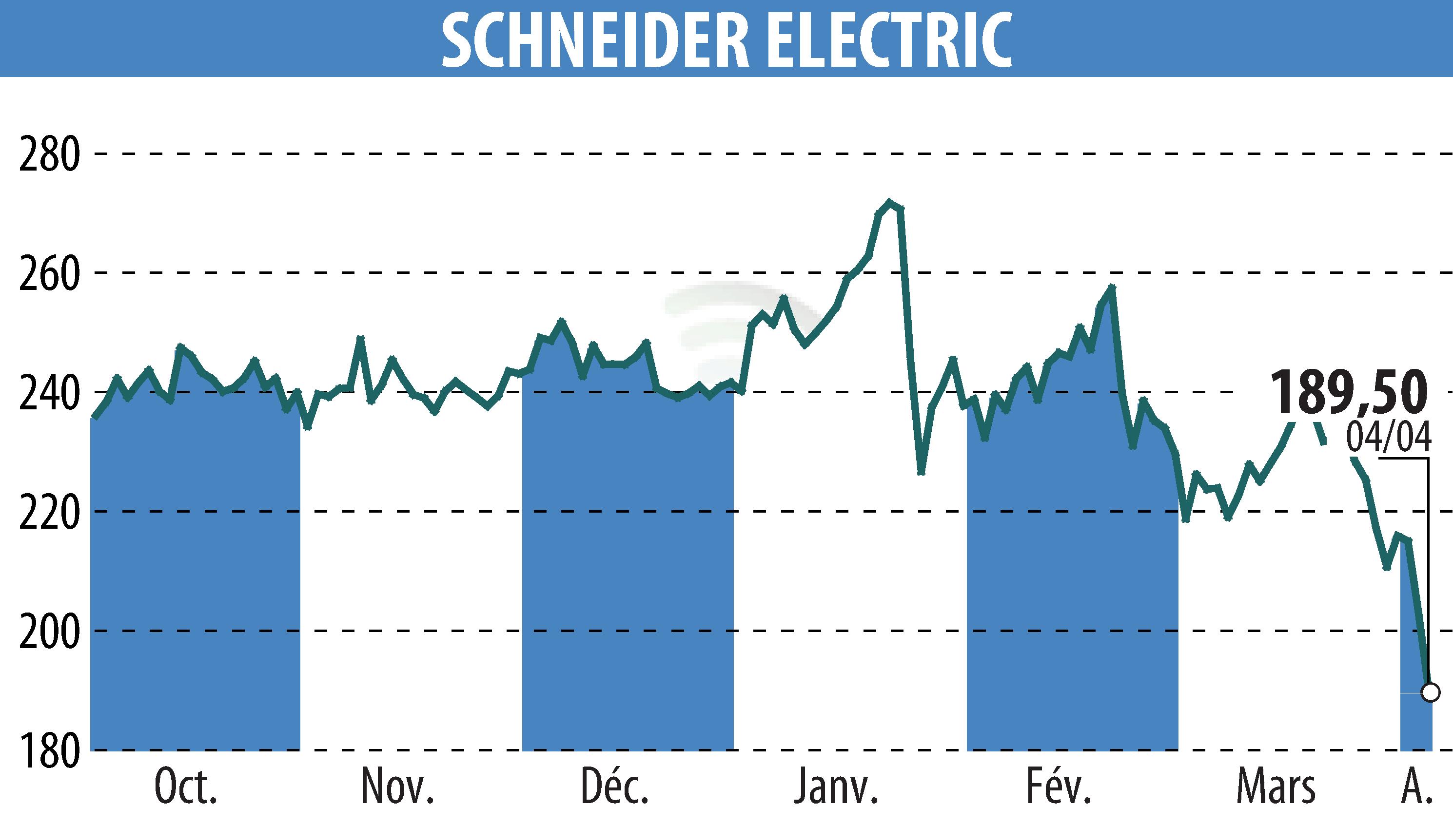 Graphique de l'évolution du cours de l'action SCHNEIDER ELECTRIC (EPA:SU).