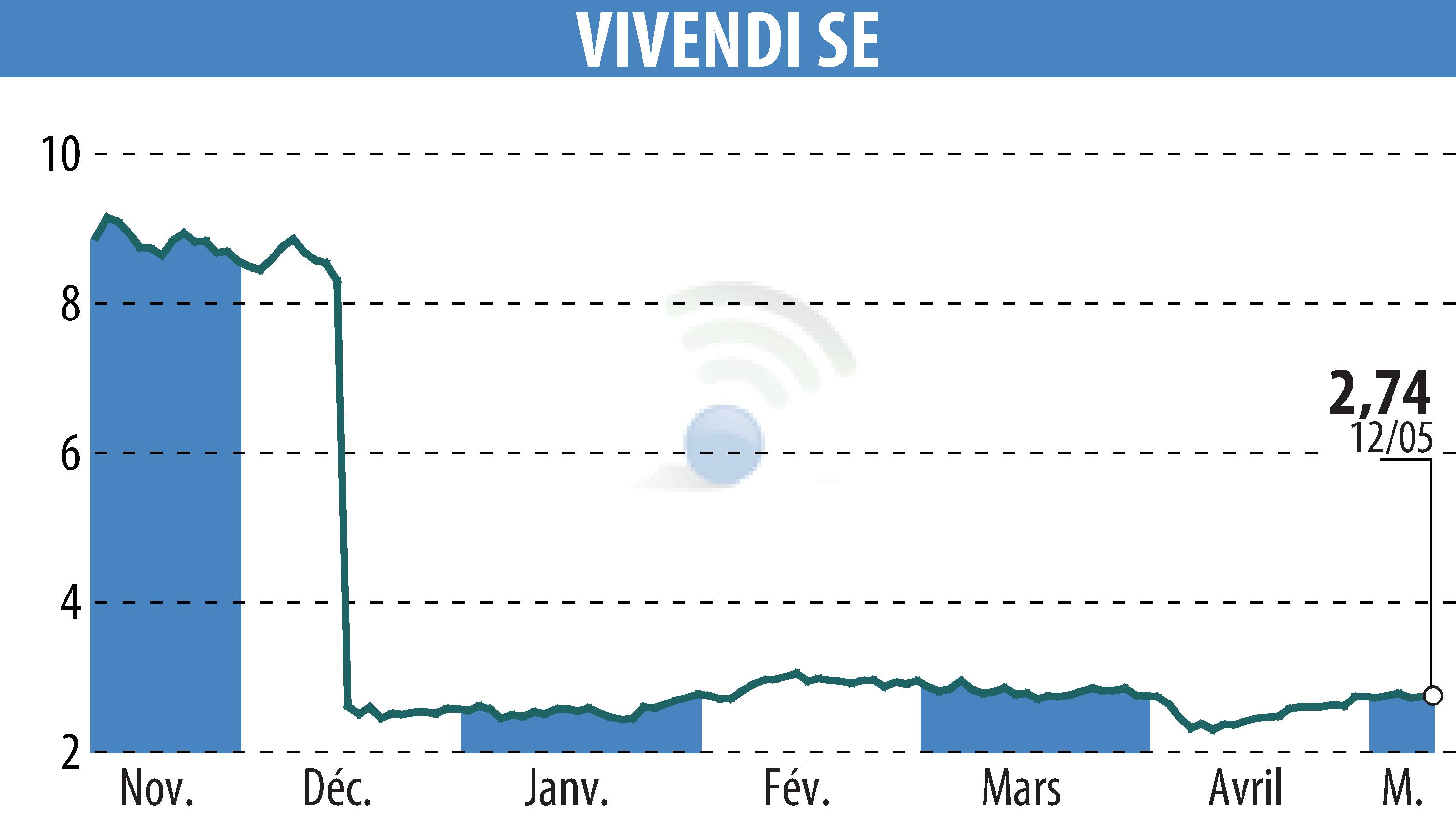 Graphique de l'évolution du cours de l'action VIVENDI (EPA:VIV).