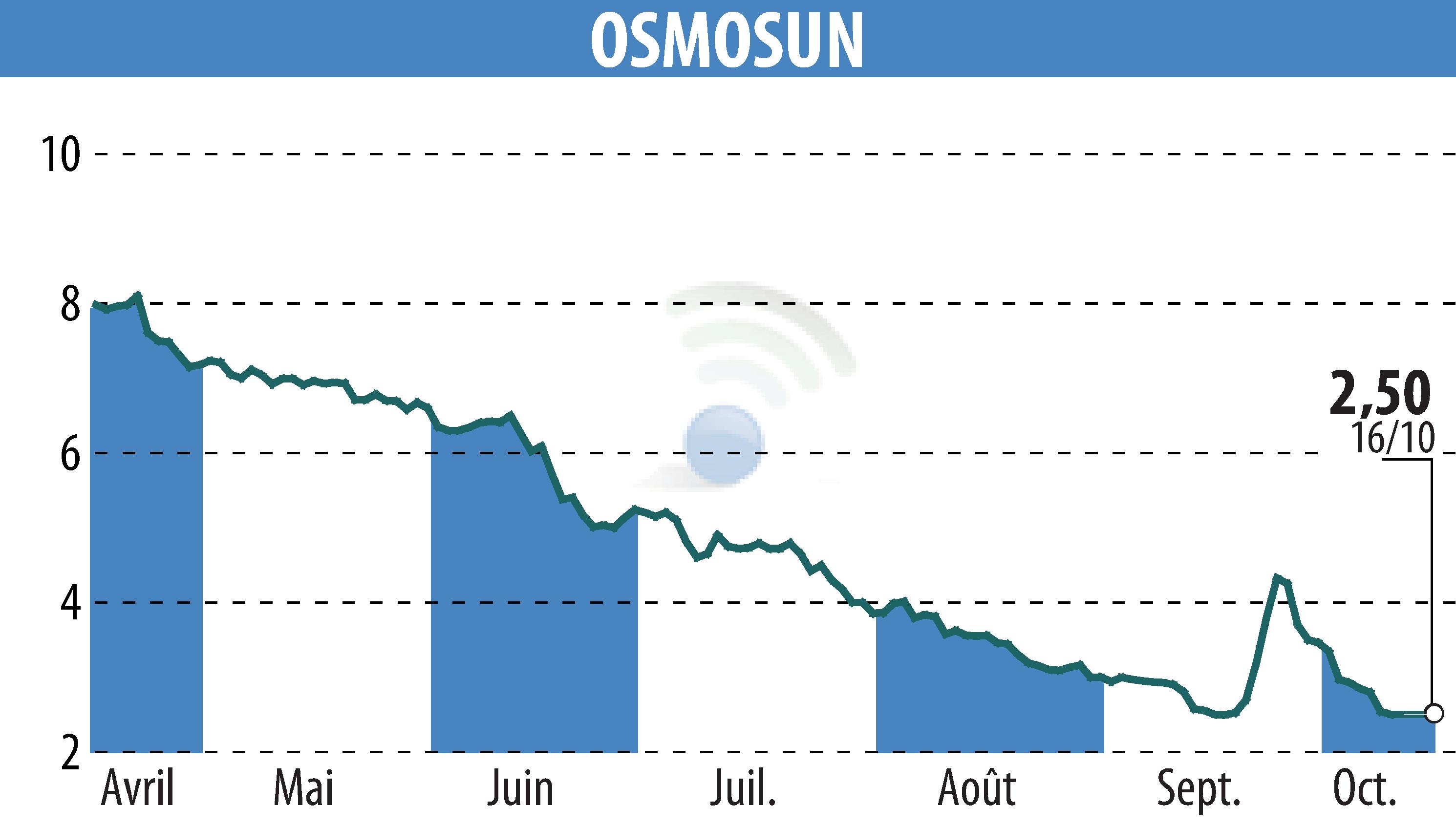 Stock price chart of OSMOSUN (EPA:ALWTR) showing fluctuations.