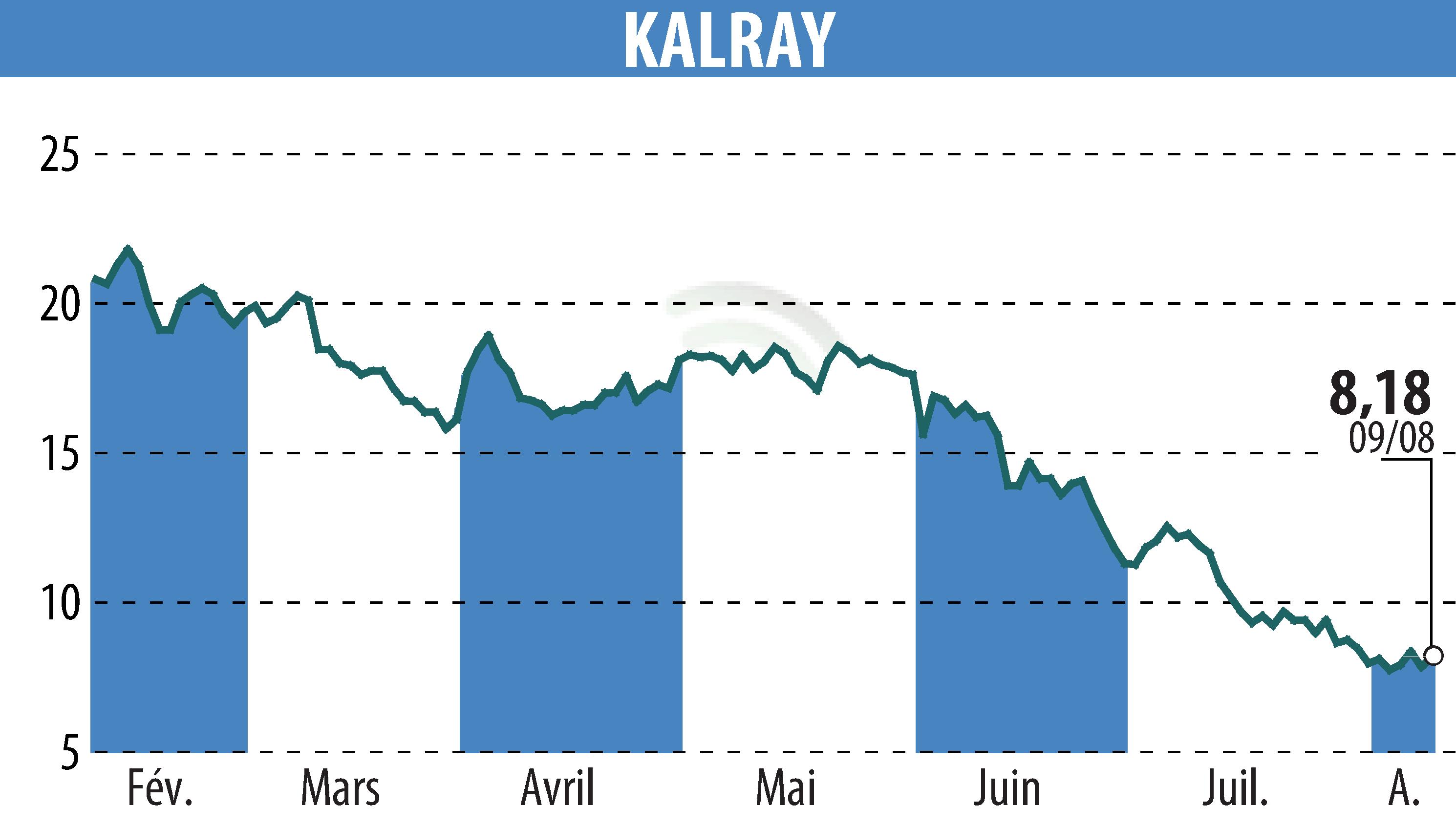 Stock price chart of KALRAY (EPA:ALKAL) showing fluctuations.