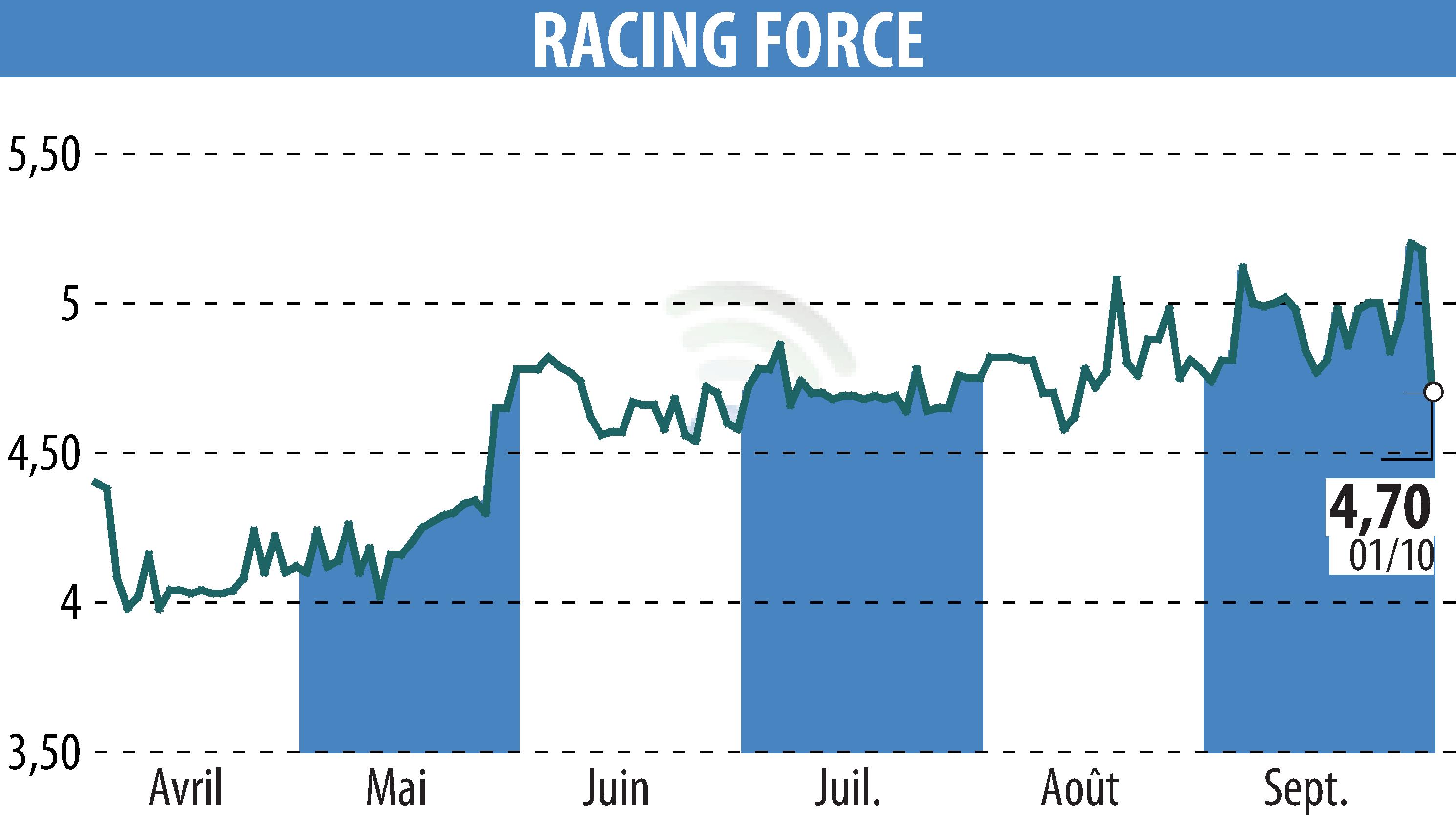 Graphique de l'évolution du cours de l'action RACING FORCE (EPA:ALRFG).