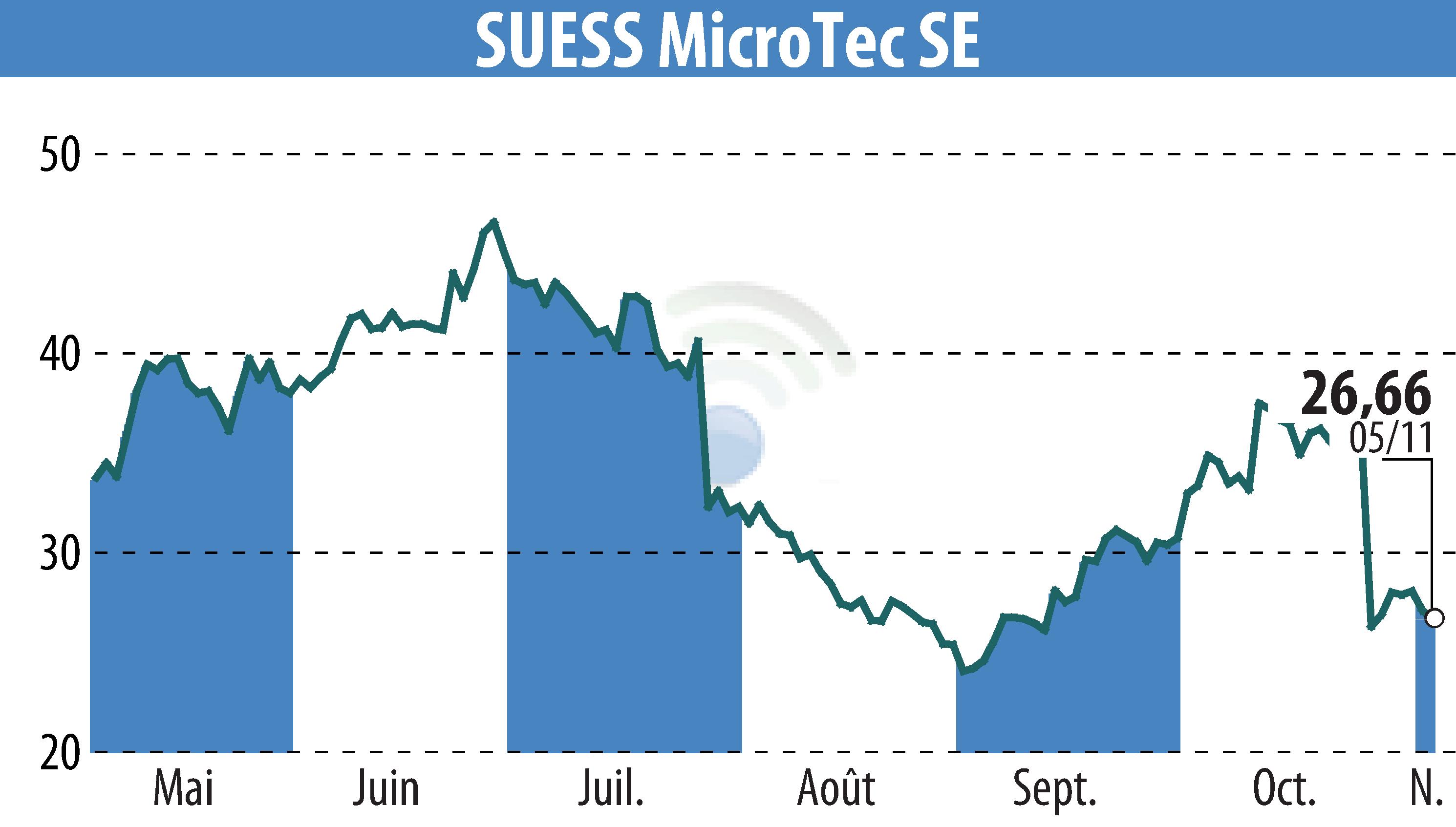 Graphique de l'évolution du cours de l'action SÜSS MicroTec AG (EBR:SMHN).