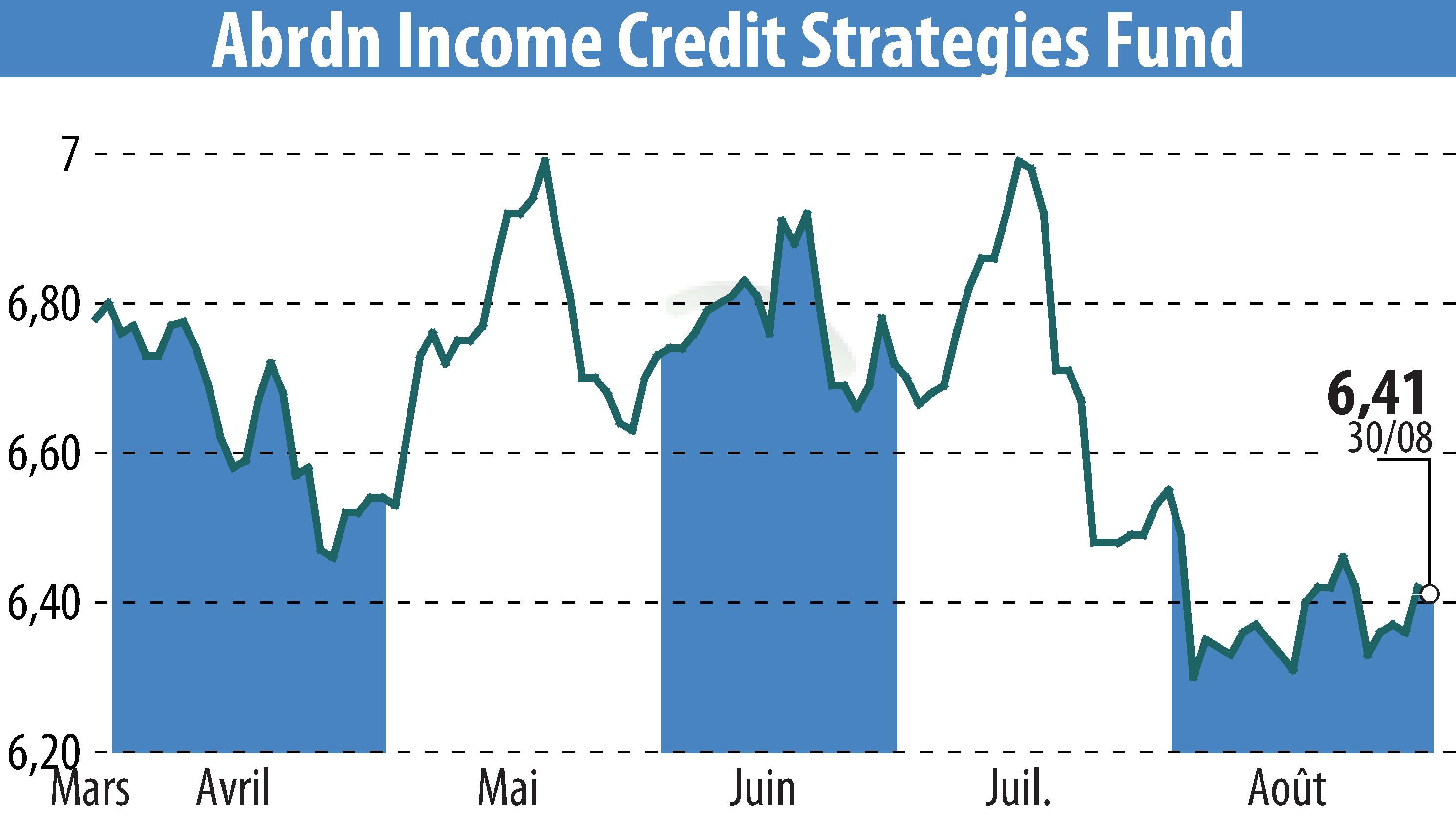 Stock price chart of Abrdn U.S. Closed-End Funds (EBR:ACP) showing fluctuations.