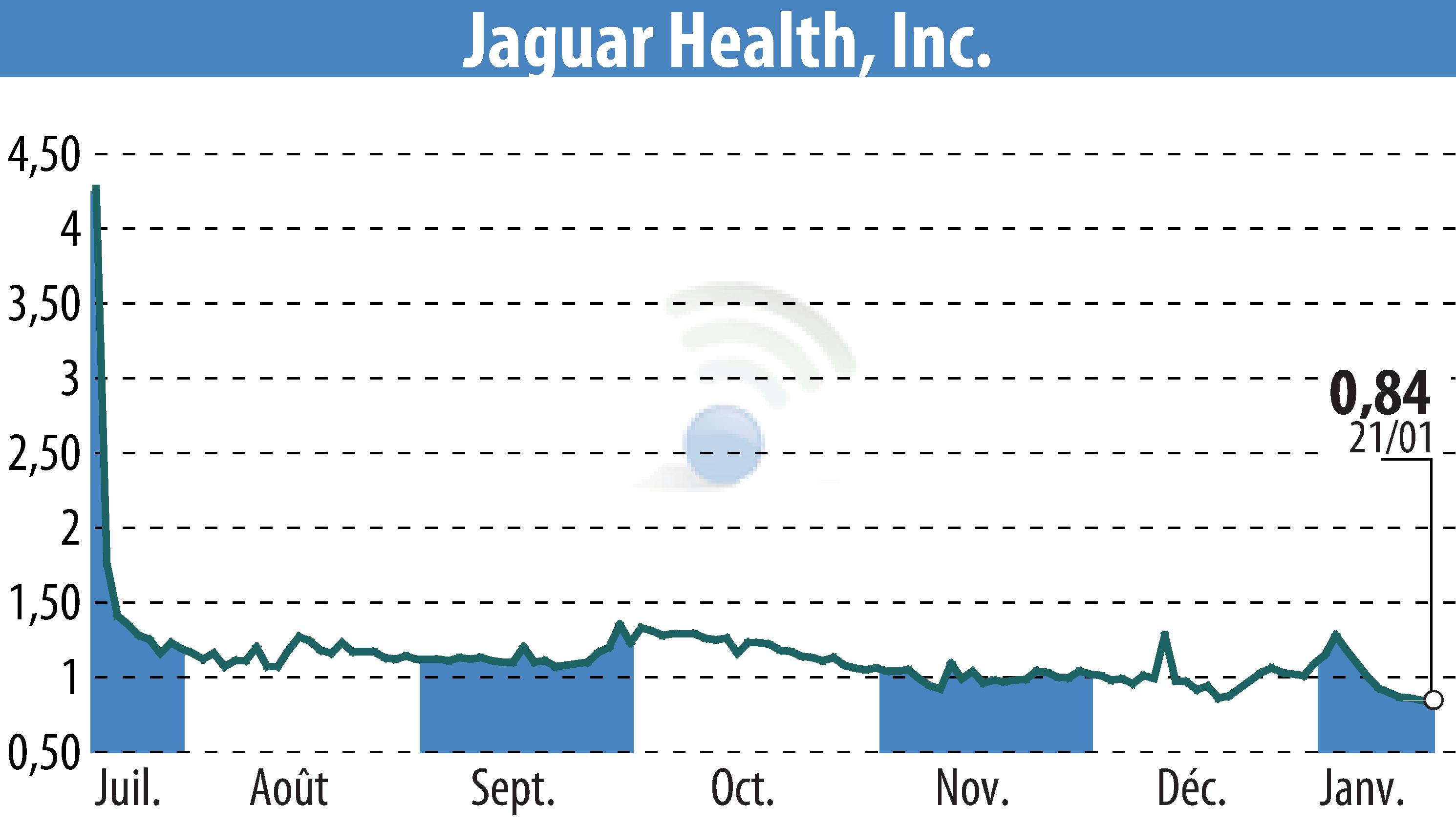 Stock price chart of Jaguar Health, Inc. (EBR:JAGX) showing fluctuations.