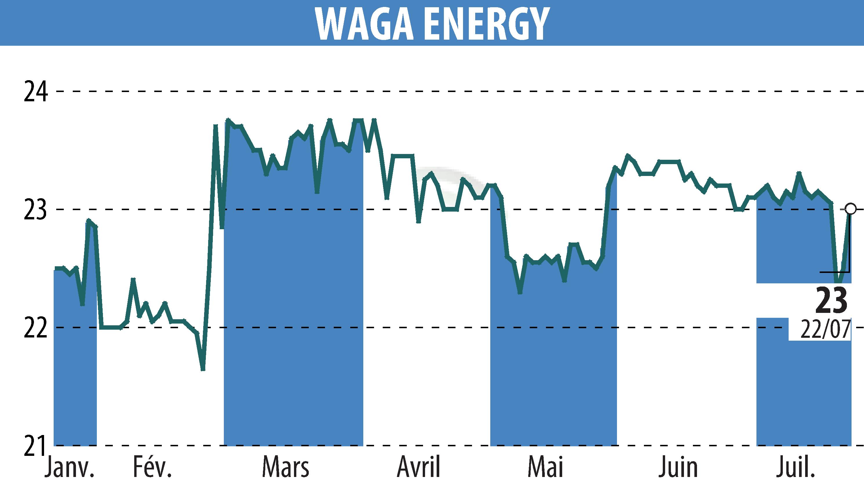 Stock price chart of Waga Energy (EPA:WAGA) showing fluctuations.