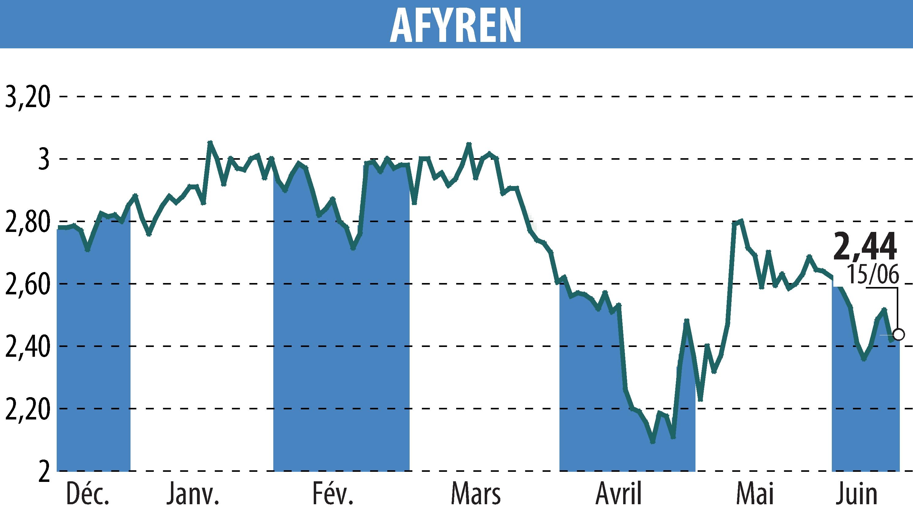 Stock price chart of AFYREN (EPA:ALAFY) showing fluctuations.