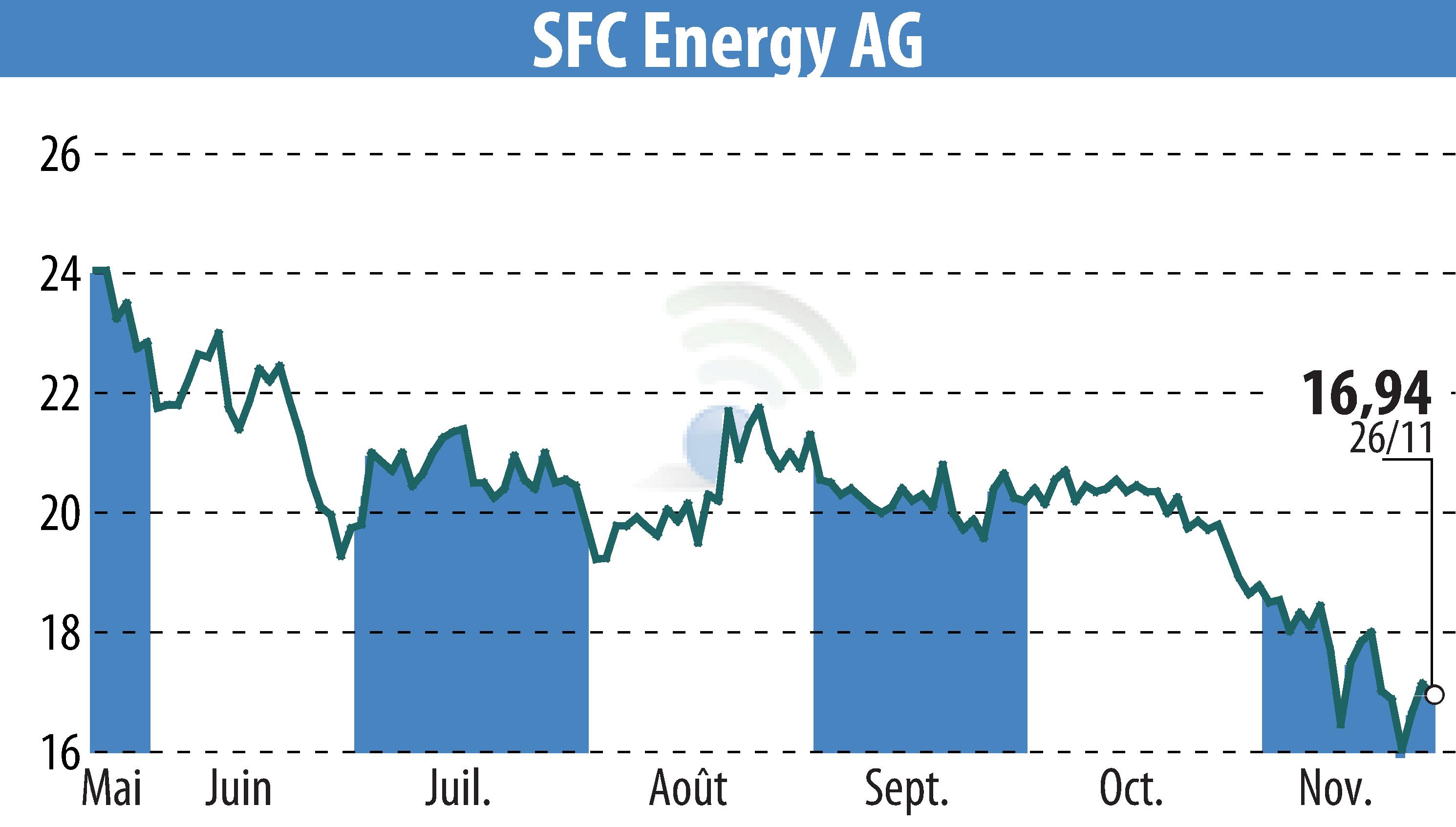 Graphique de l'évolution du cours de l'action SFC Energy AG (EBR:F3C).