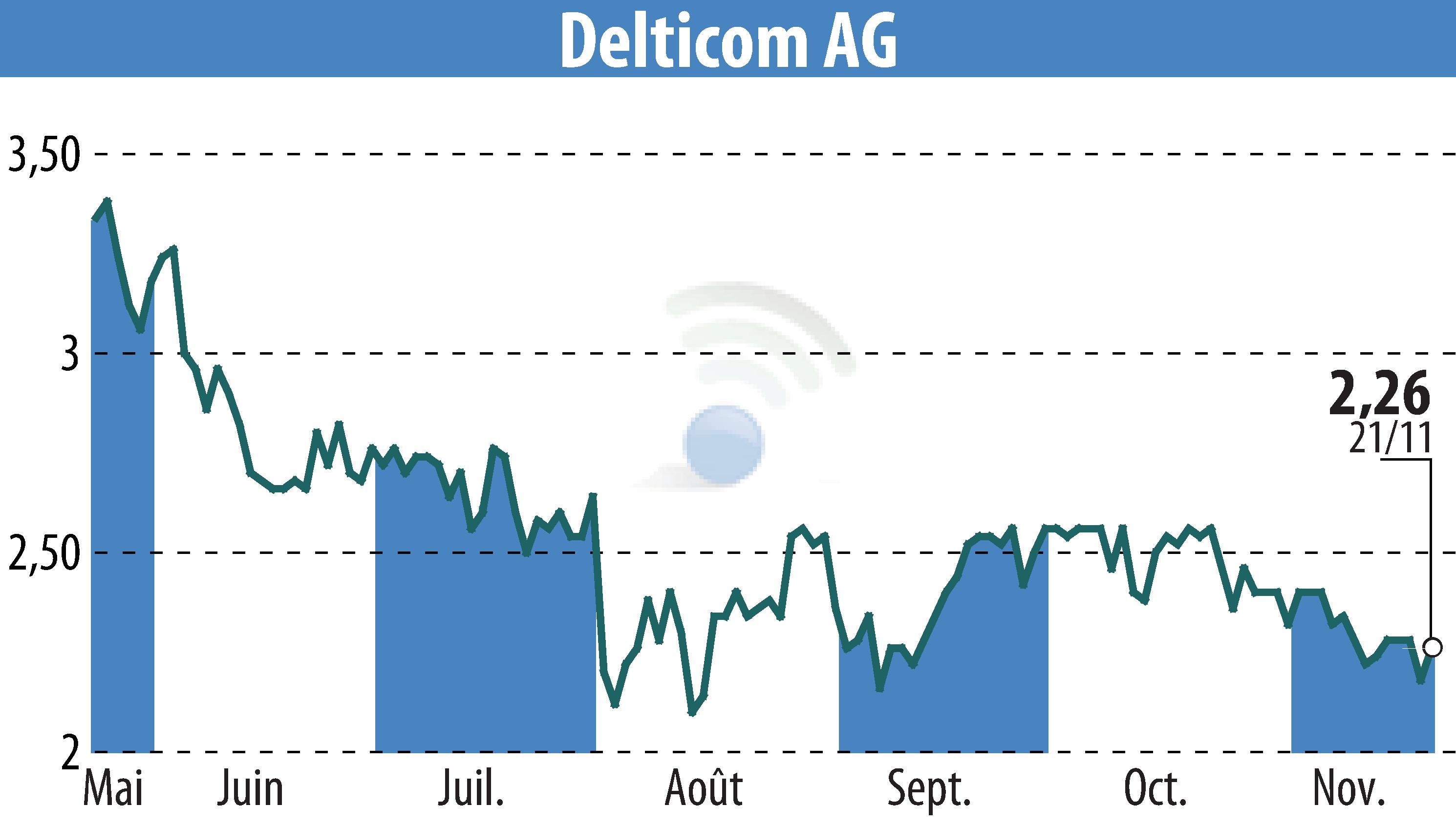 Stock price chart of Delticom AG (EBR:DEX) showing fluctuations.