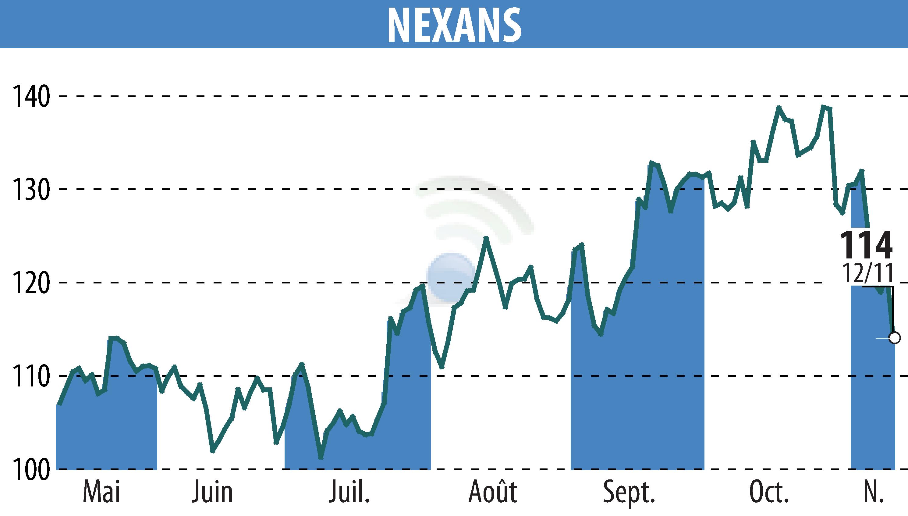 Graphique de l'évolution du cours de l'action NEXANS (EPA:NEX).