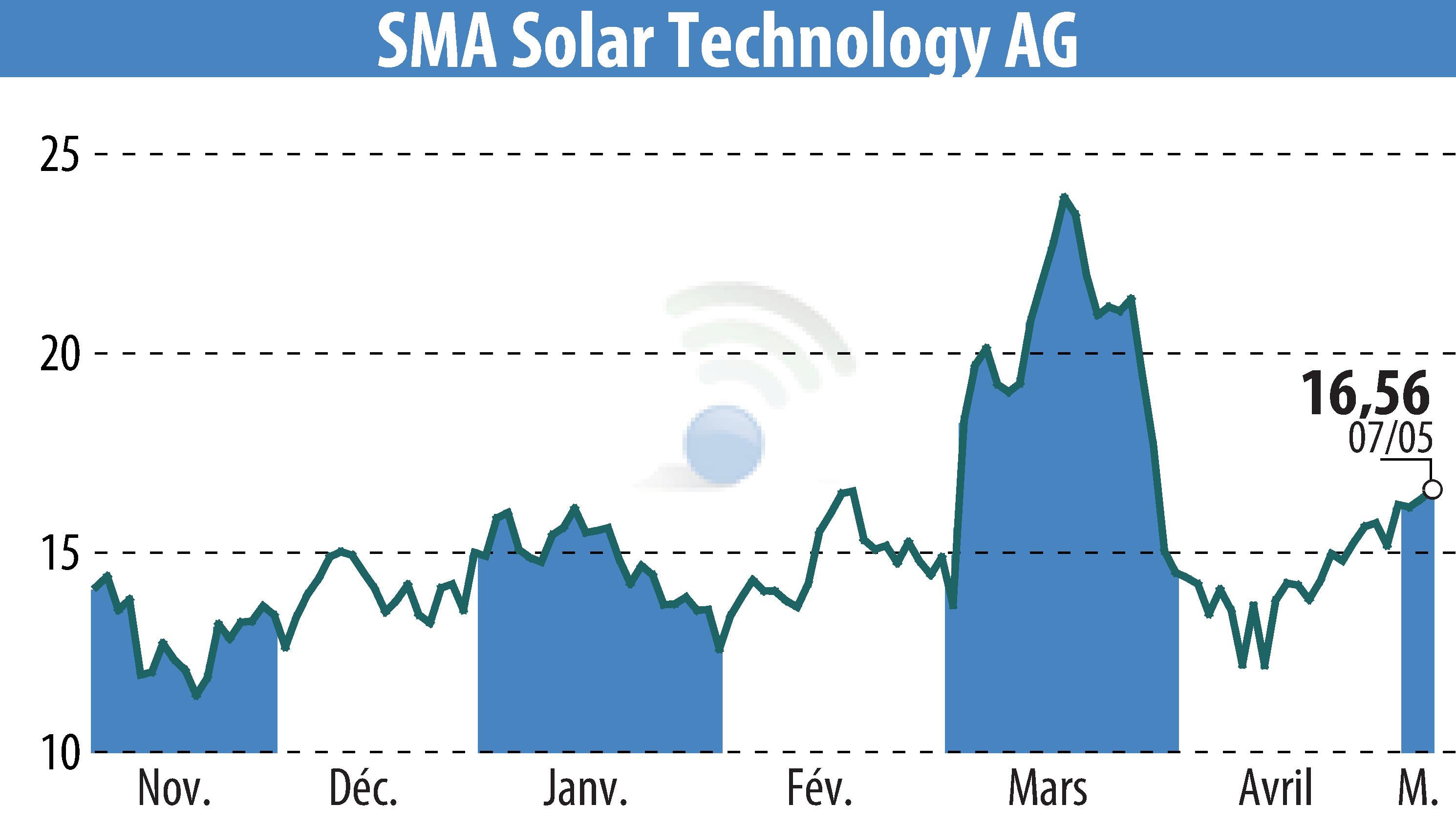 Graphique de l'évolution du cours de l'action SMA Solar Technology AG (EBR:S92).