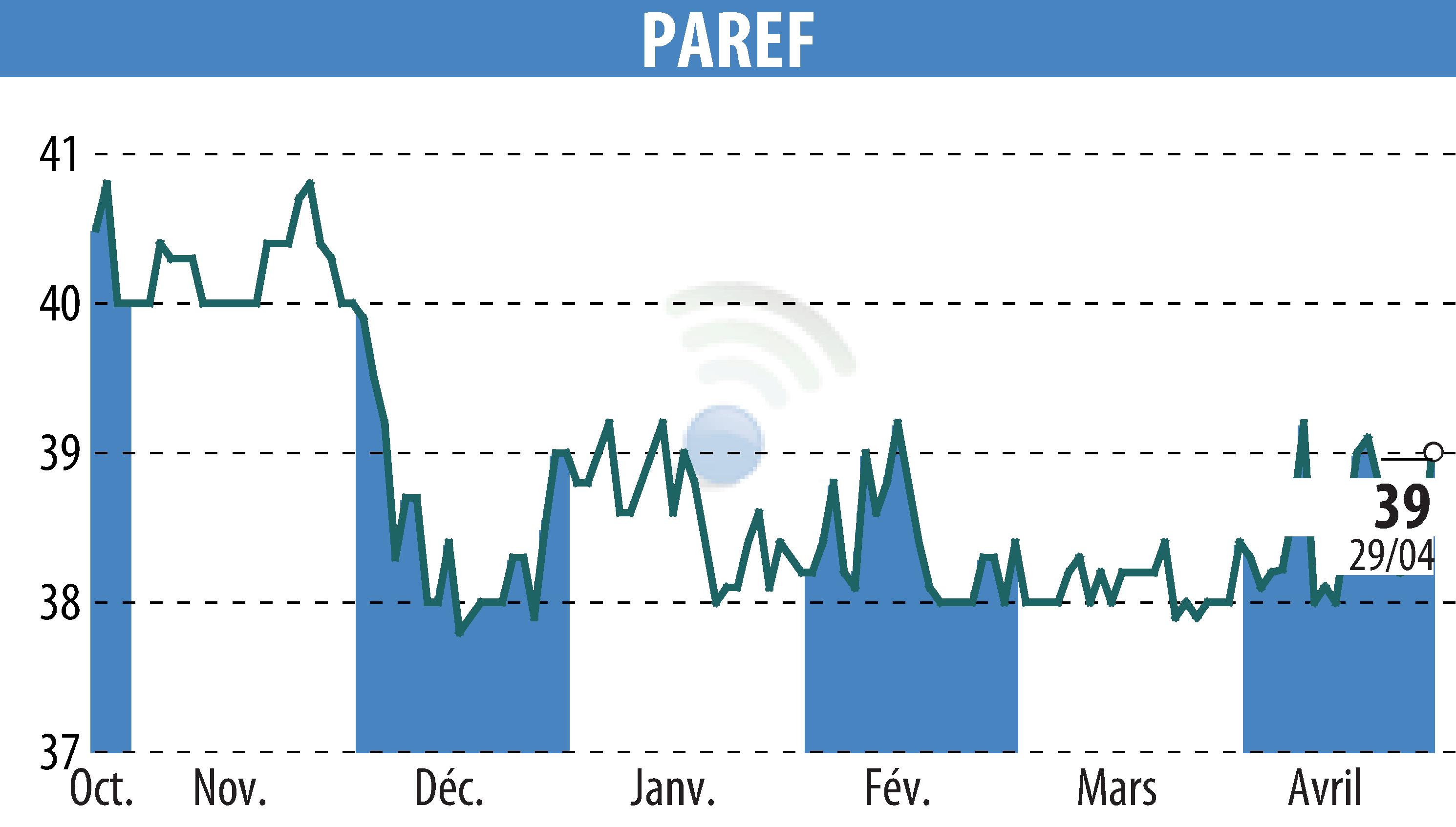 Stock price chart of PAREF (EPA:PAR) showing fluctuations.