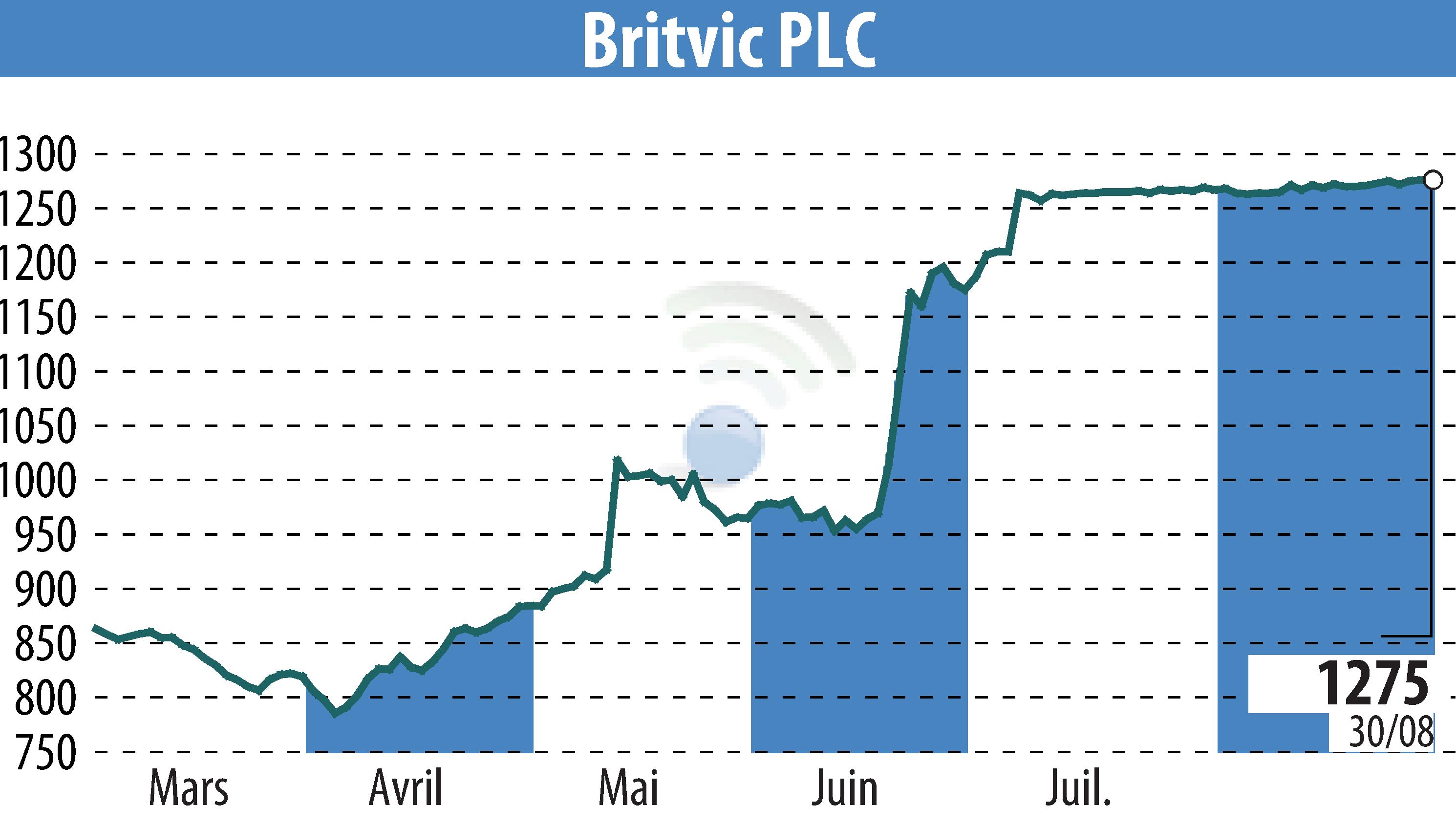 Graphique de l'évolution du cours de l'action Britvic Plc  (EBR:BVIC).