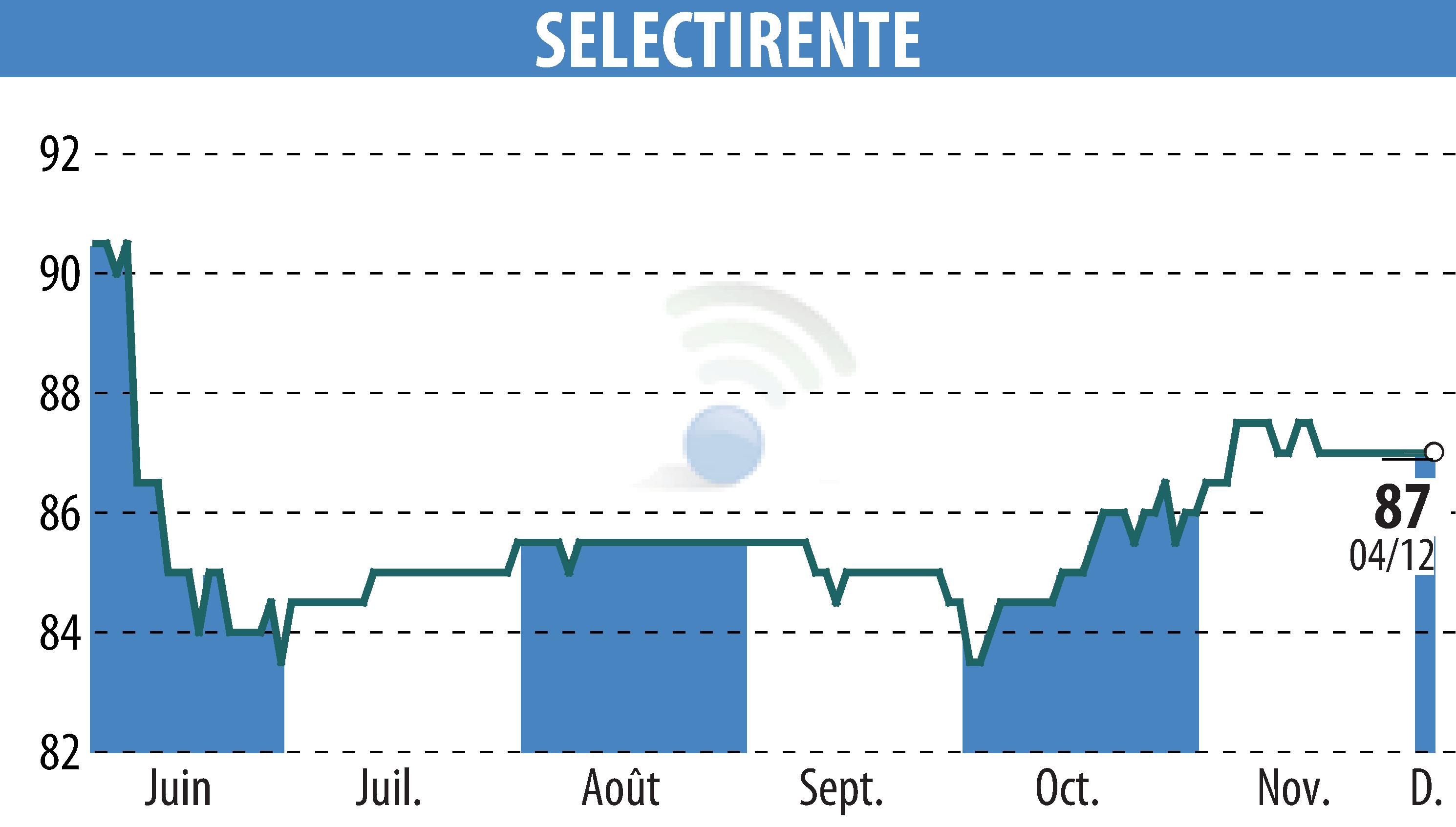 Graphique de l'évolution du cours de l'action SELECTIRENTE (EPA:SELER).