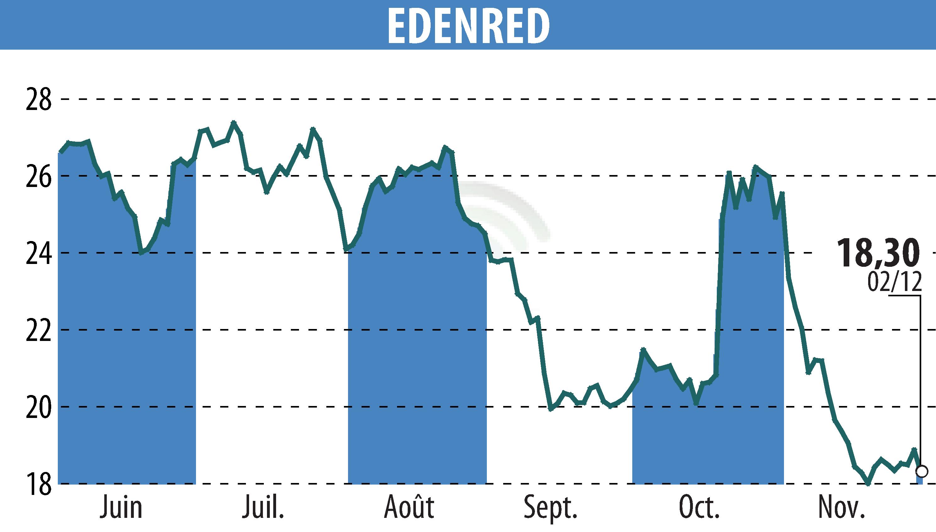 Graphique de l'évolution du cours de l'action EDENRED (EPA:EDEN).