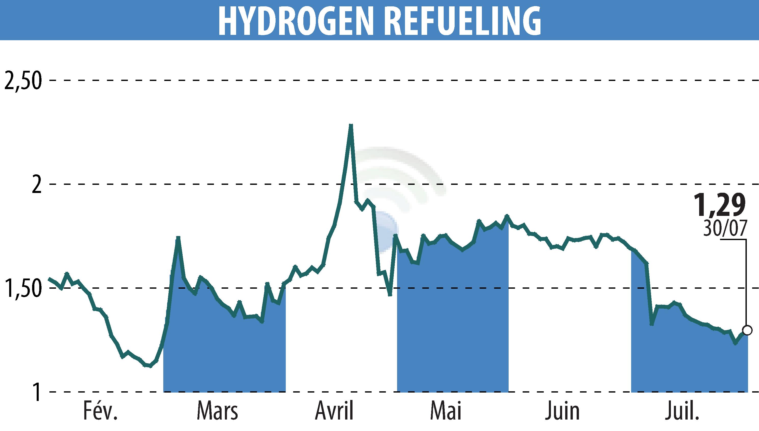 Stock price chart of HYDROGEN REFUELING (EPA:ALHRS) showing fluctuations.