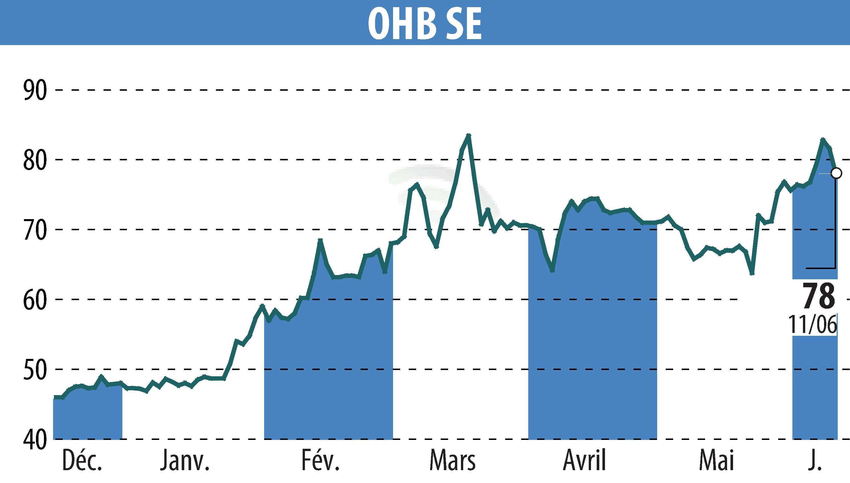 Stock price chart of OHB AG (EBR:OHB) showing fluctuations.
