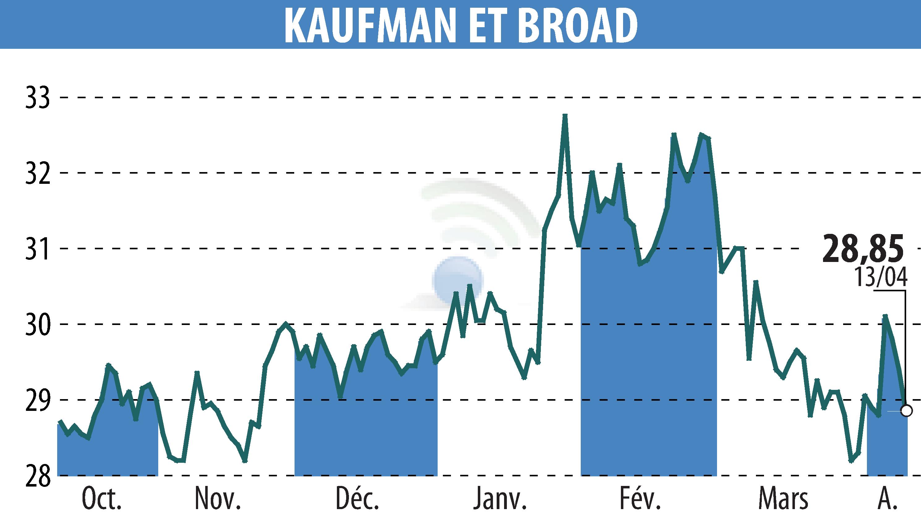Stock price chart of KAUFMAN & BROAD (EPA:KOF) showing fluctuations.