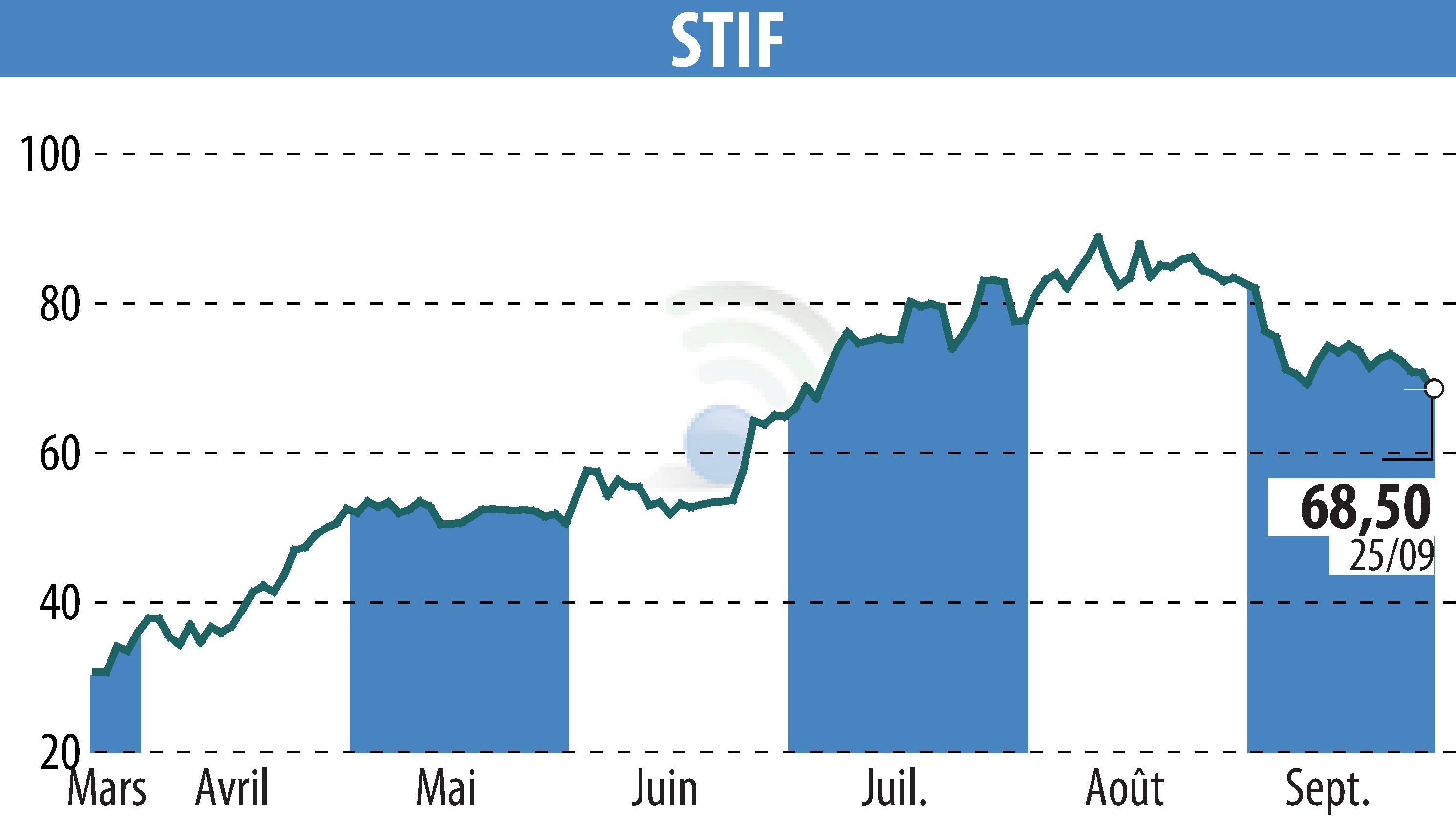 Stock price chart of STIF (EPA:ALSTI) showing fluctuations.