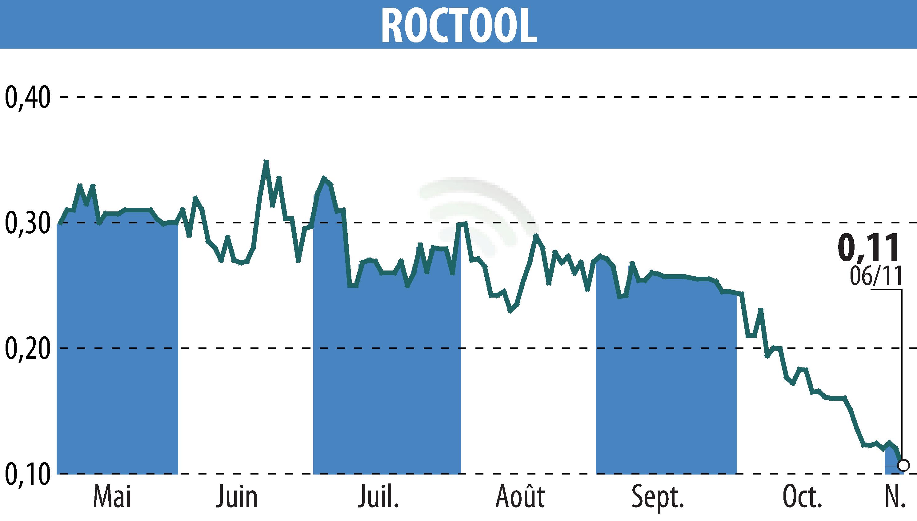 Graphique de l'évolution du cours de l'action ROCTOOL (EPA:ALROC).