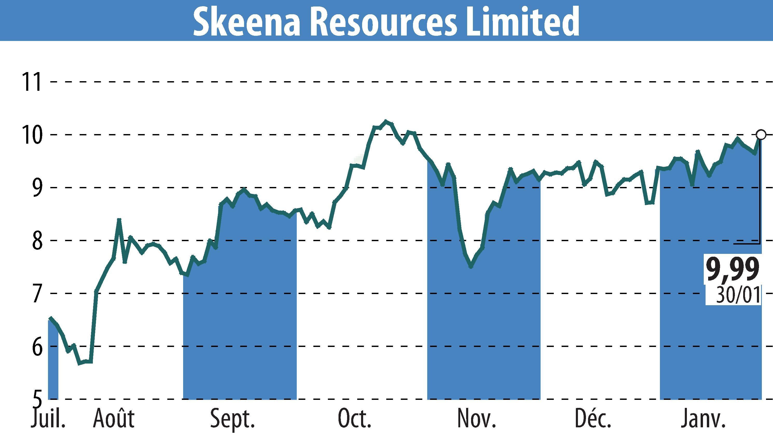 Graphique de l'évolution du cours de l'action Skeena Resources Limited (EBR:SKE).
