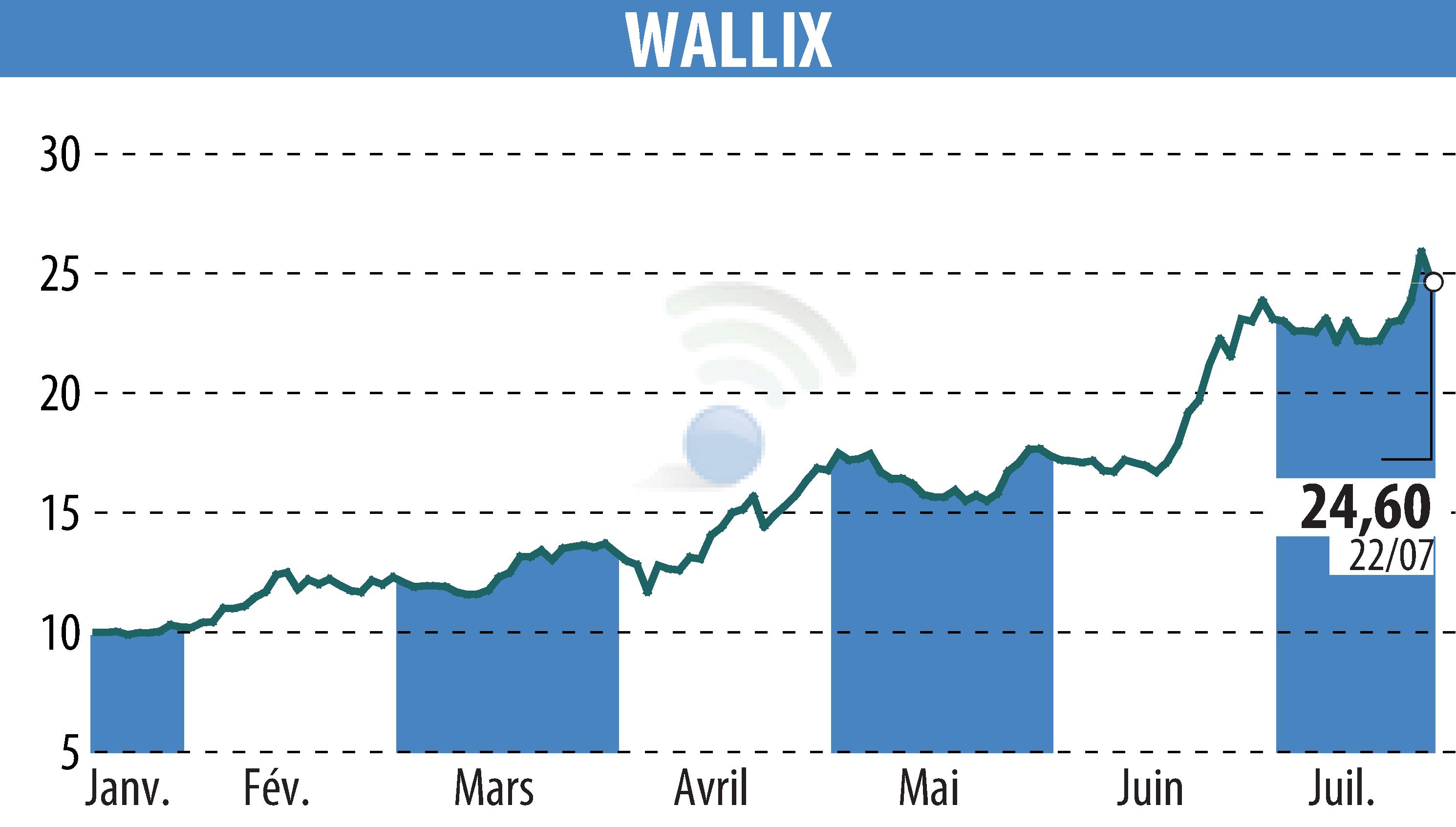 Stock price chart of WALLIX (EPA:ALLIX) showing fluctuations.