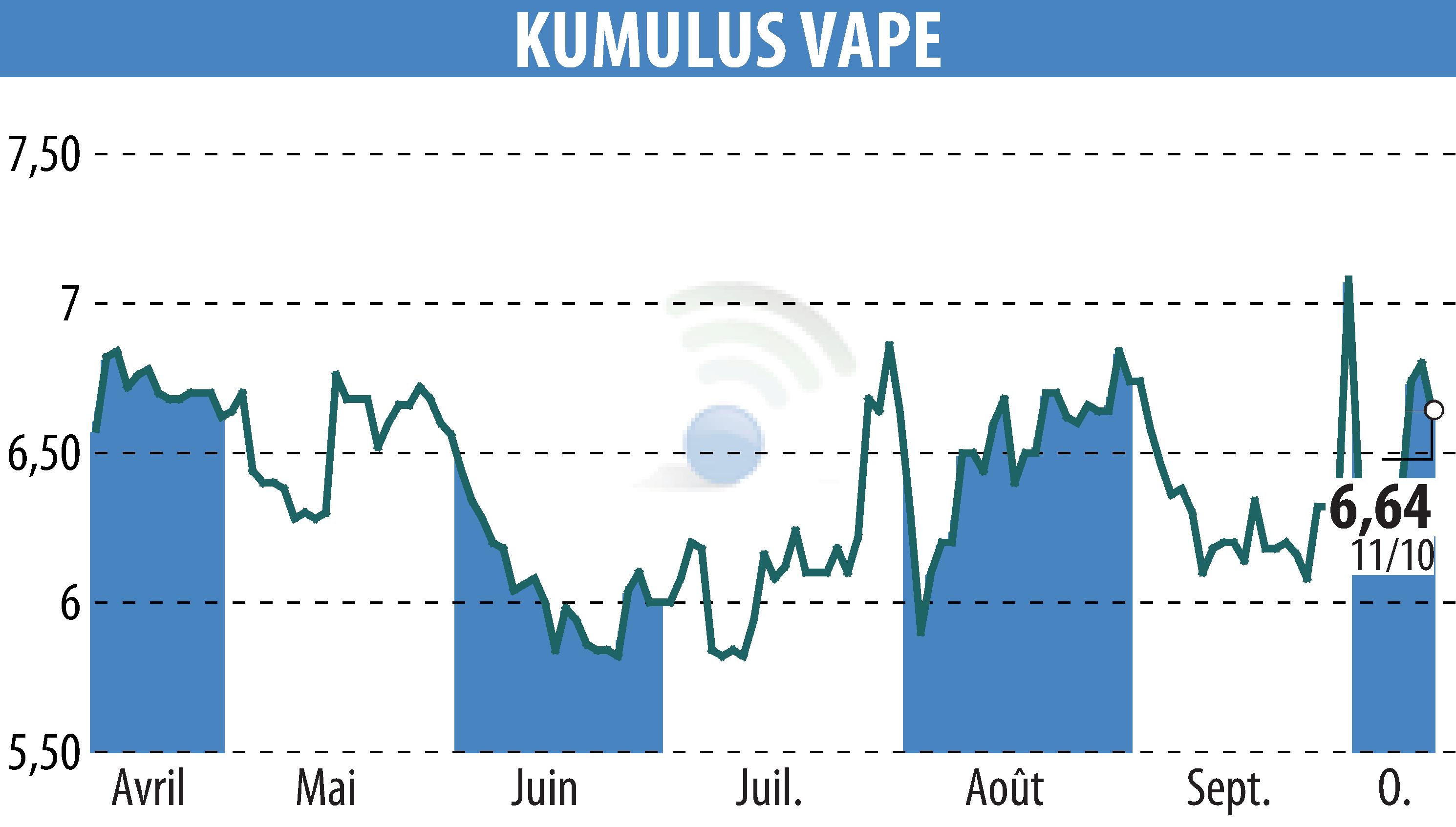 Stock price chart of KUMULUS VAPE (EPA:ALVAP) showing fluctuations.