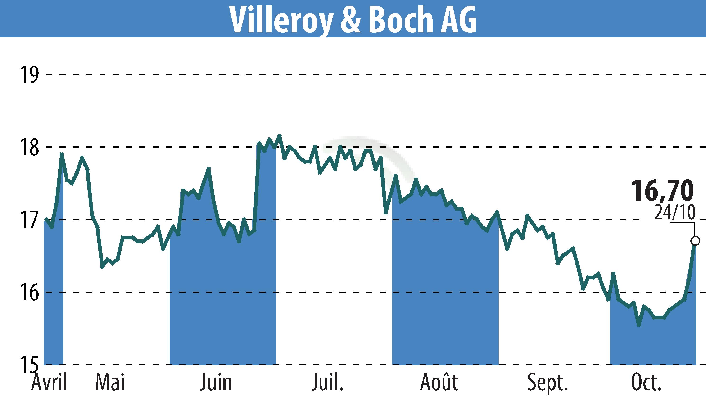 Graphique de l'évolution du cours de l'action Villeroy & Boch AG (EBR:VIB3).