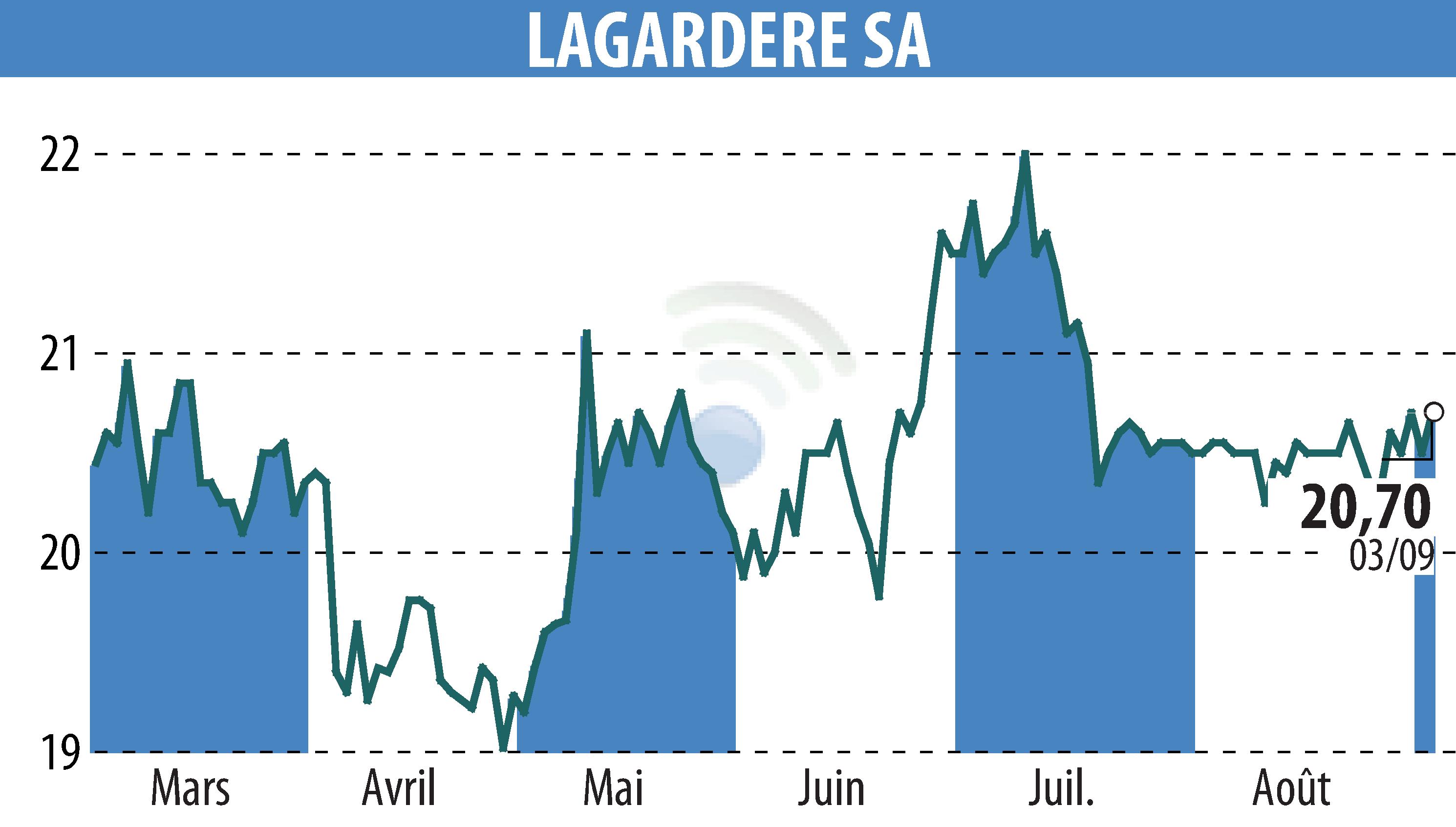 Graphique de l'évolution du cours de l'action LAGARDERE (EPA:MMB).