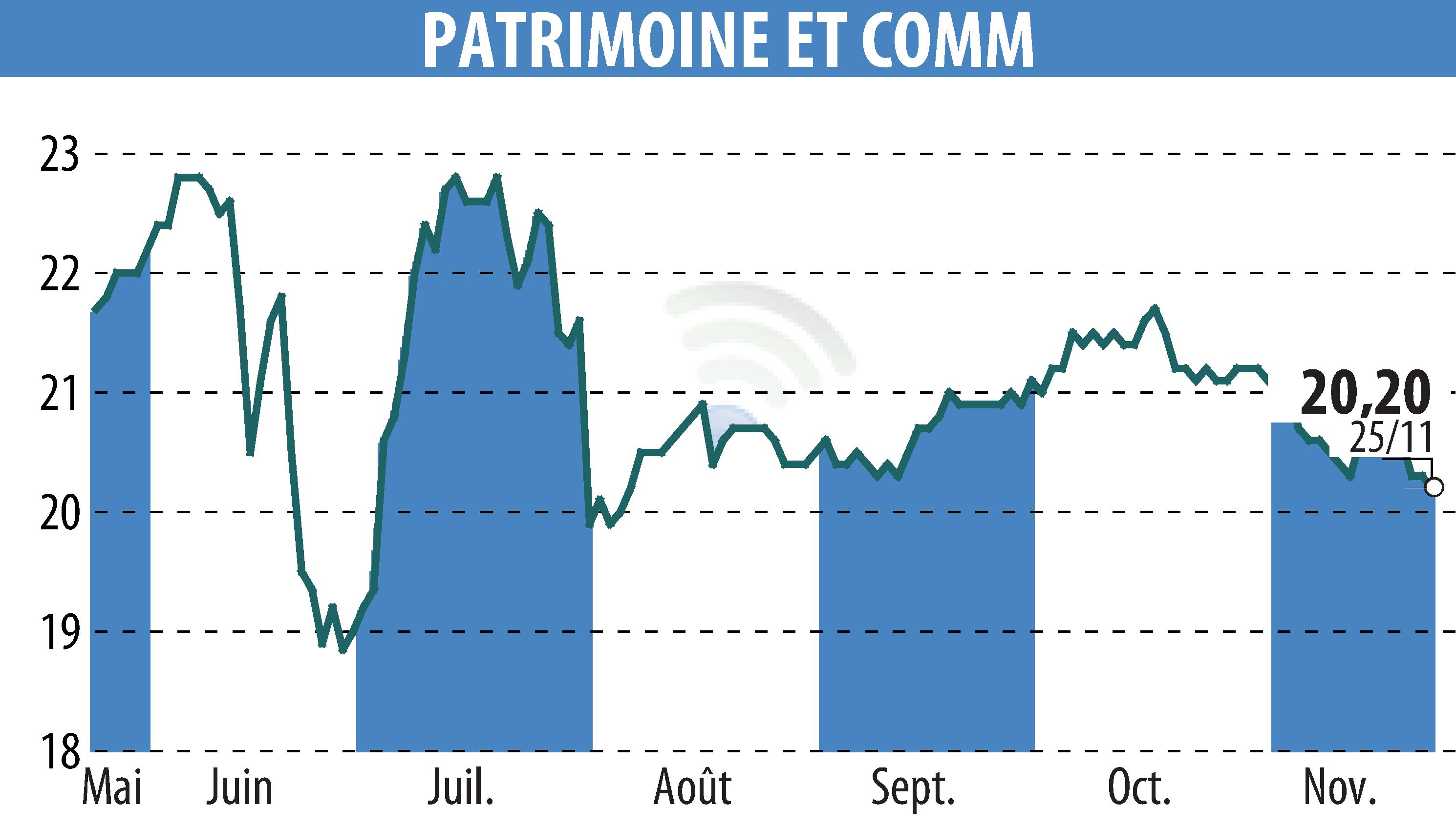 Graphique de l'évolution du cours de l'action PATRIMOINE & COMMERCE (EPA:PAT).
