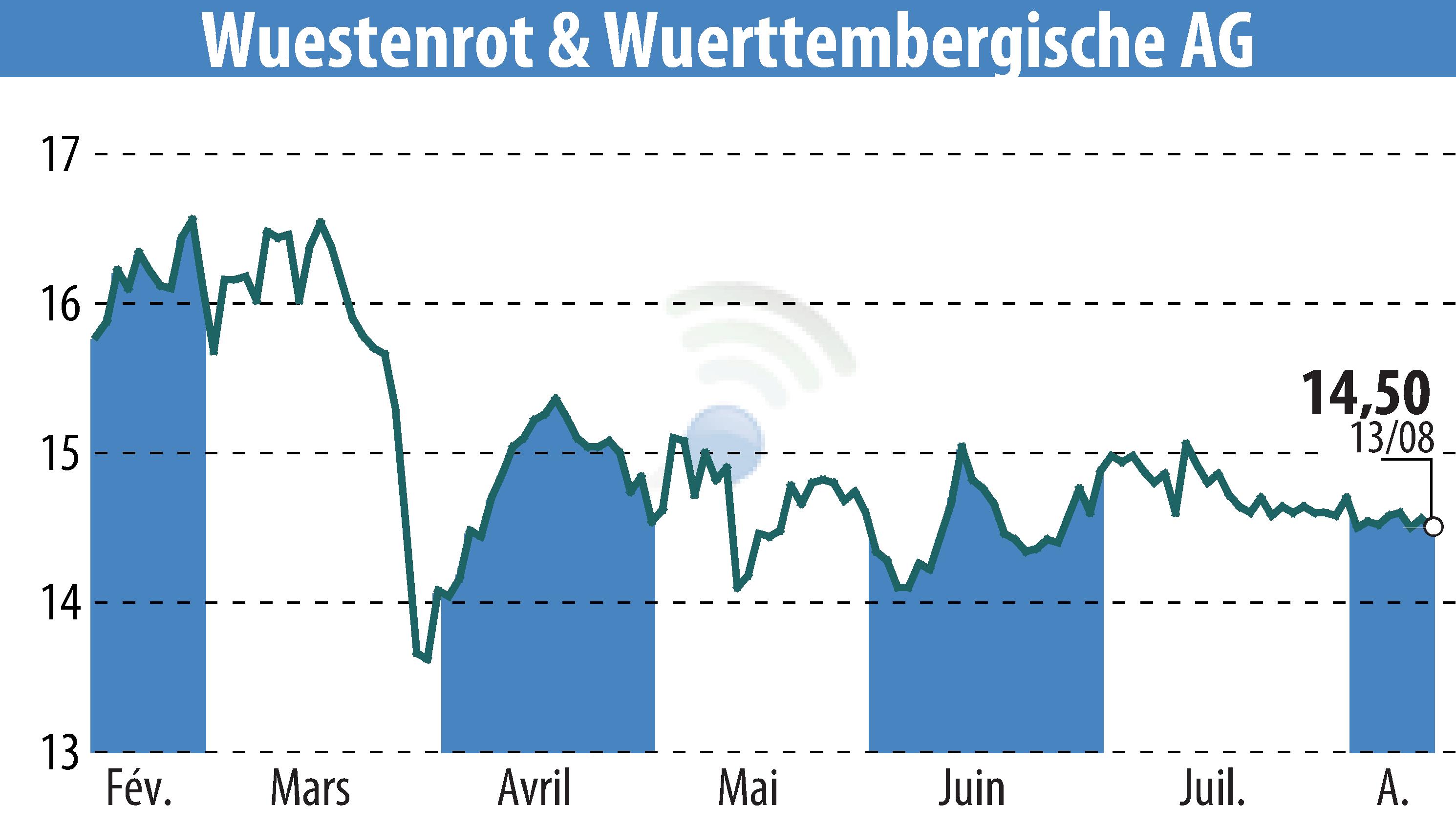 Graphique de l'évolution du cours de l'action Wüstenrot & Württembergische AG (EBR:WUW).