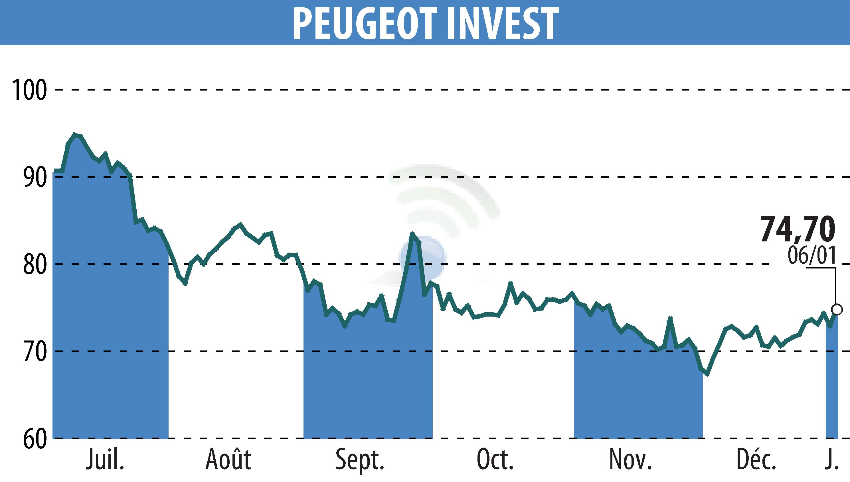Stock price chart of Peugeot Invest (EPA:PEUG) showing fluctuations.
