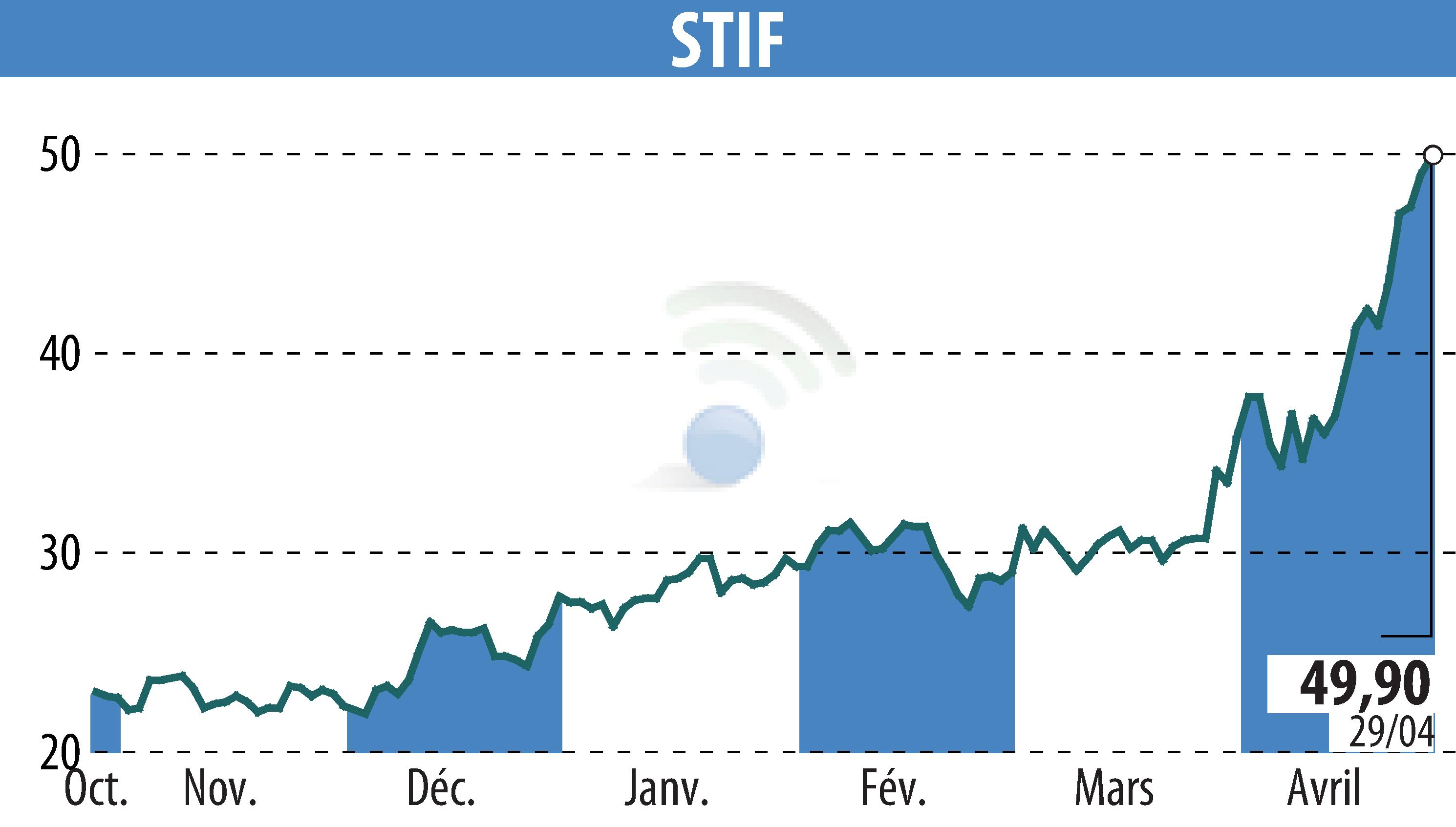 Stock price chart of STIF (EPA:ALSTI) showing fluctuations.
