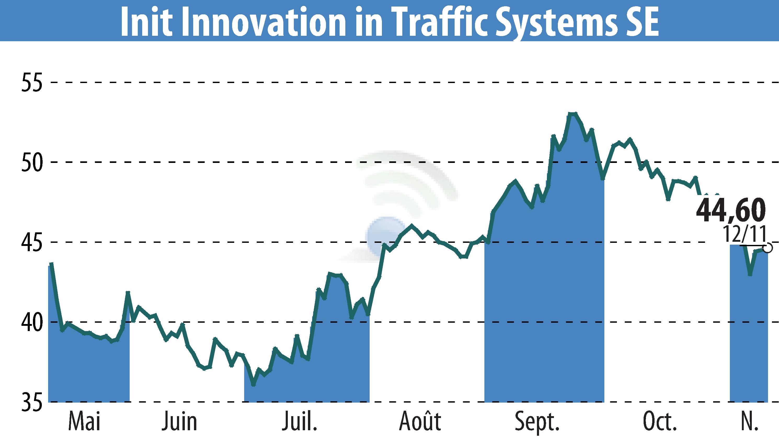 Stock price chart of Init Innovation In Traffic Systems AG (EBR:IXX) showing fluctuations.