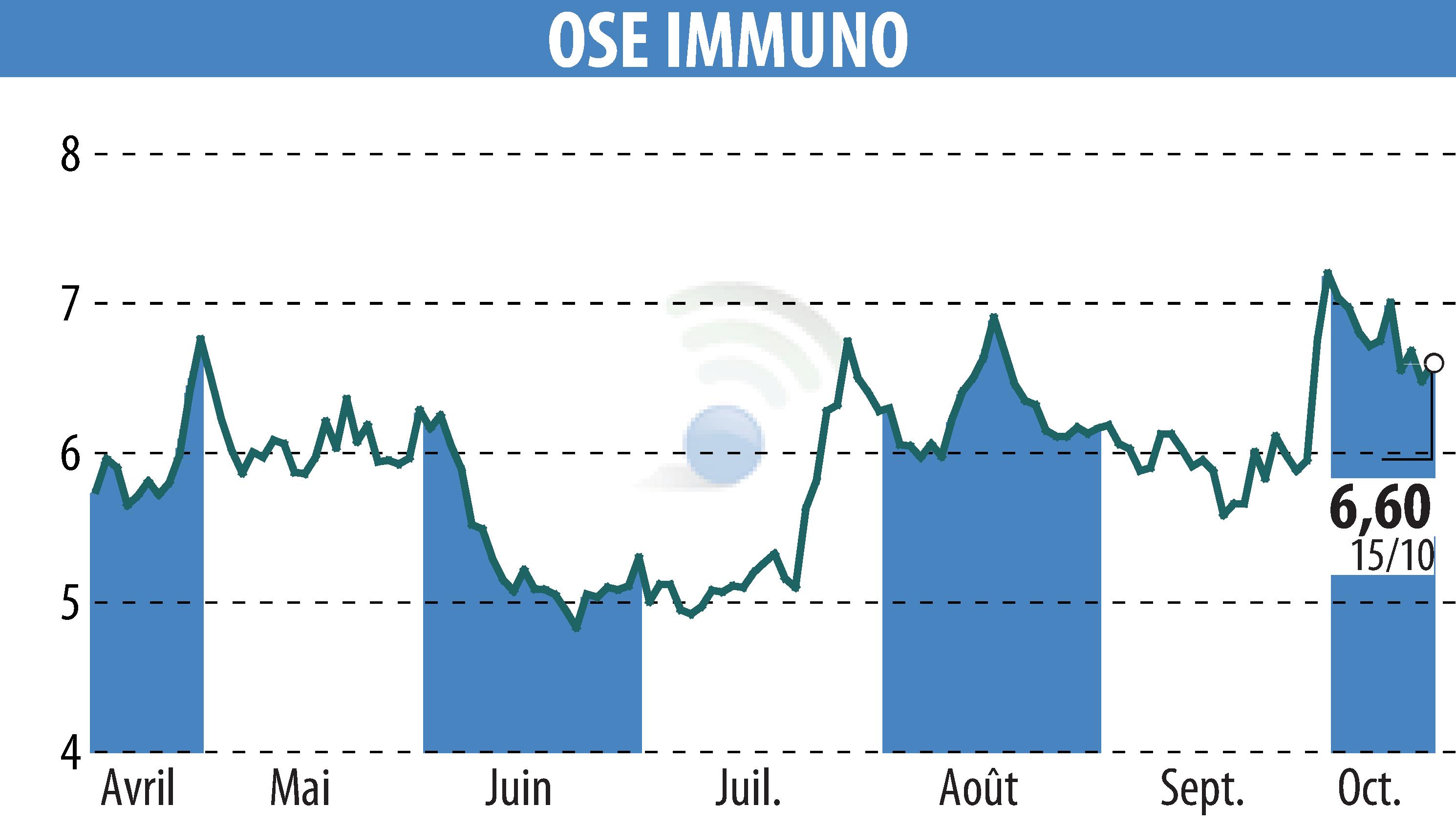 Graphique de l'évolution du cours de l'action ORPHAN SYNERGY EUROPE-PHARMA (EPA:OSE).