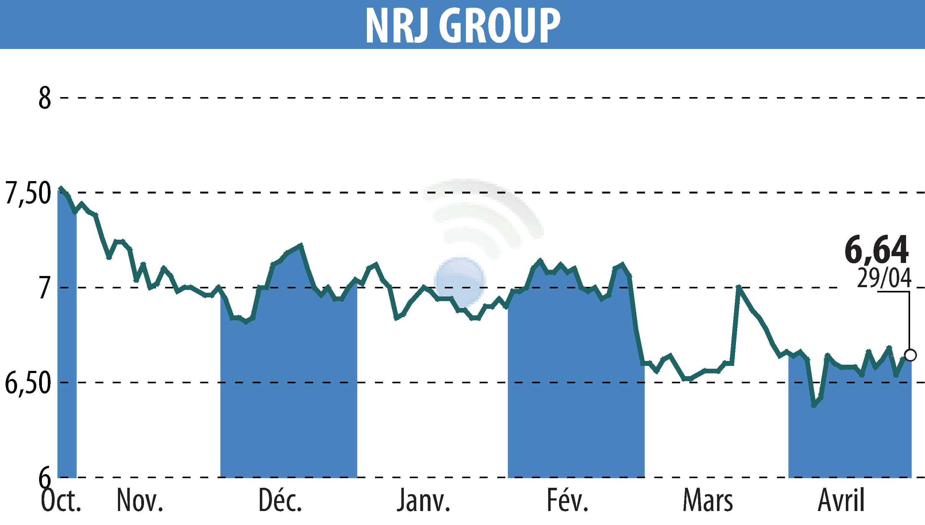 Stock price chart of NRJ GROUP (EPA:NRG) showing fluctuations.