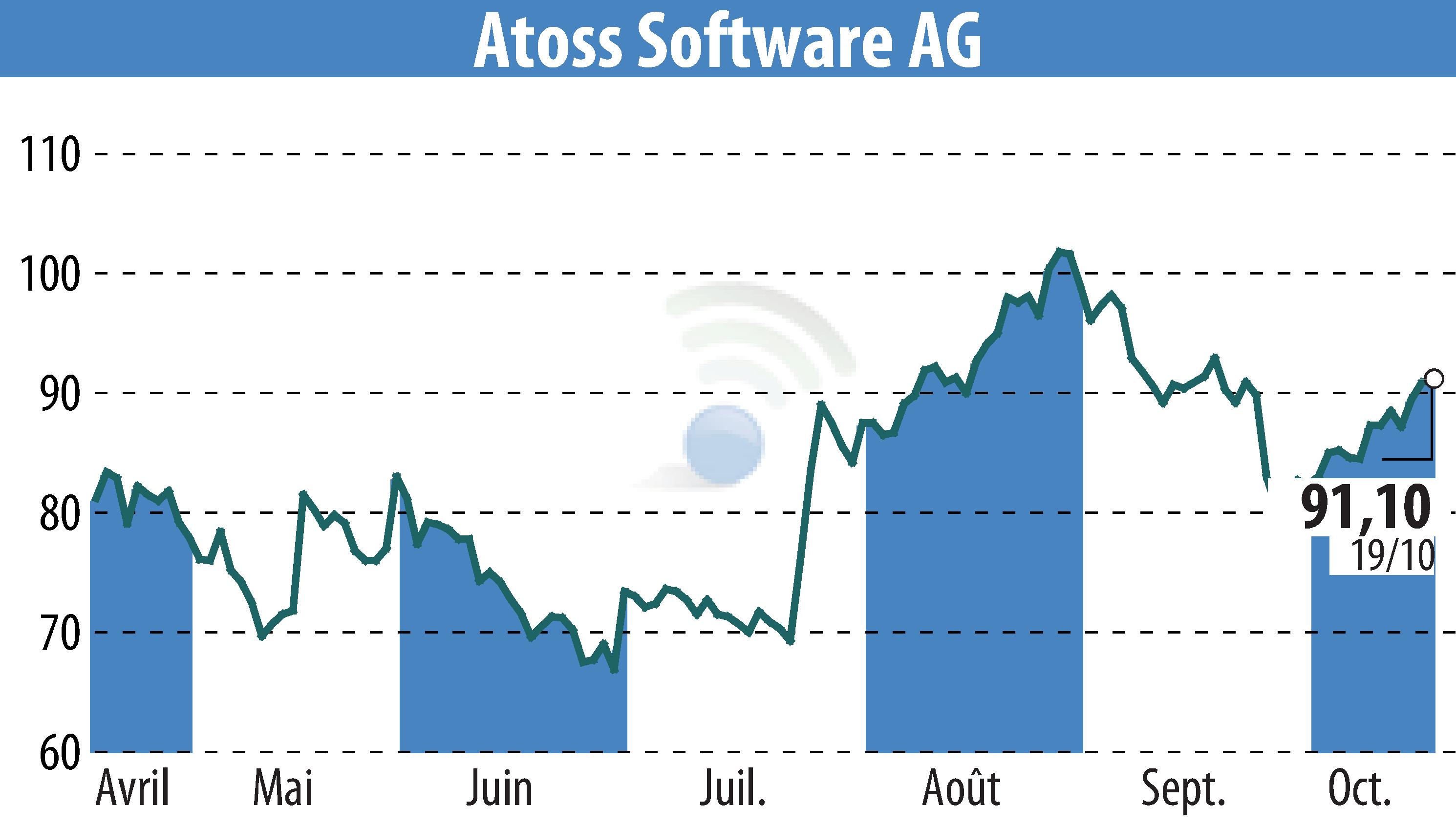 Stock price chart of ATOSS Software AG (EBR:AOF) showing fluctuations.