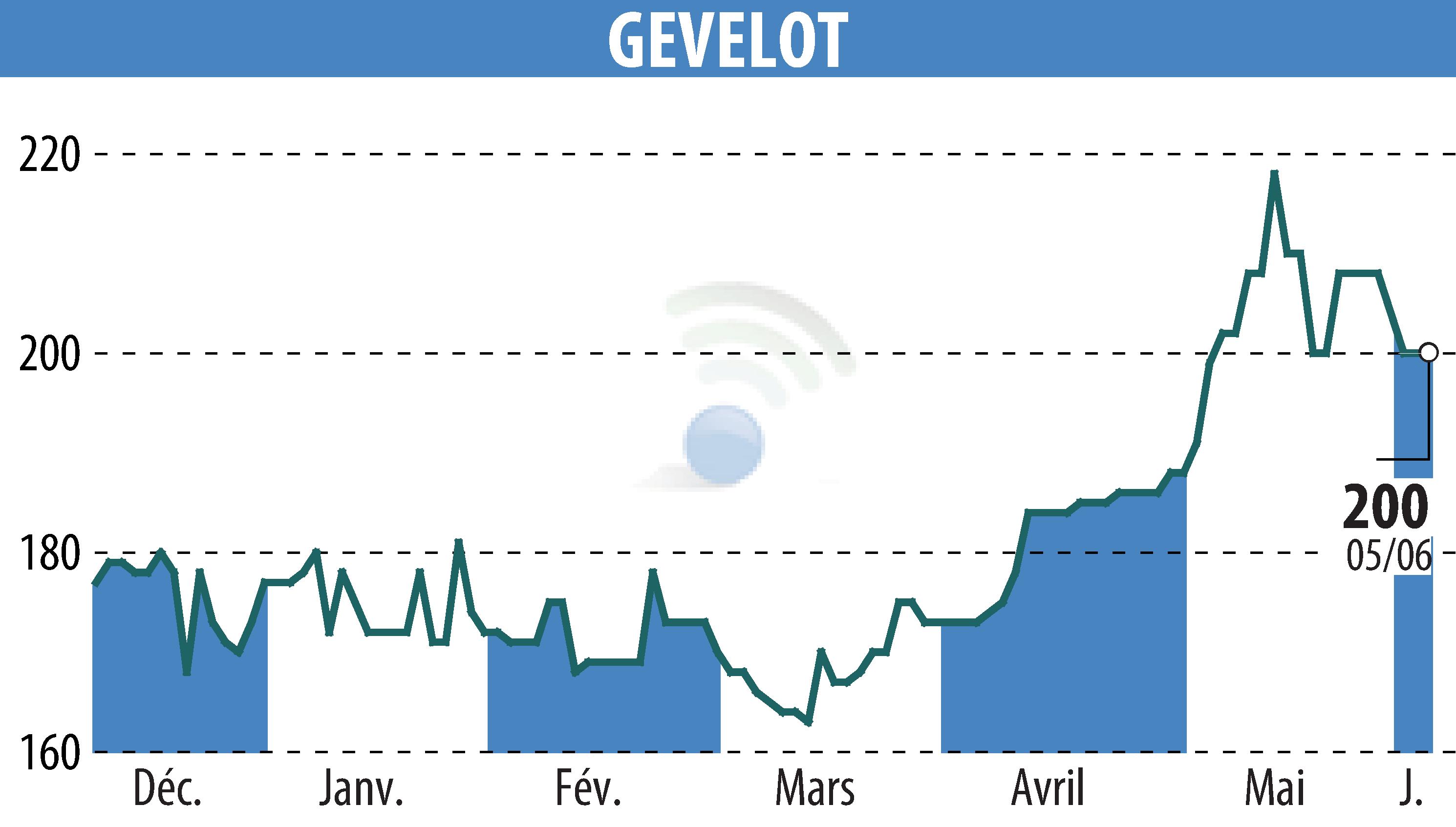 Stock price chart of GEVELOT (EPA:ALGEV) showing fluctuations.