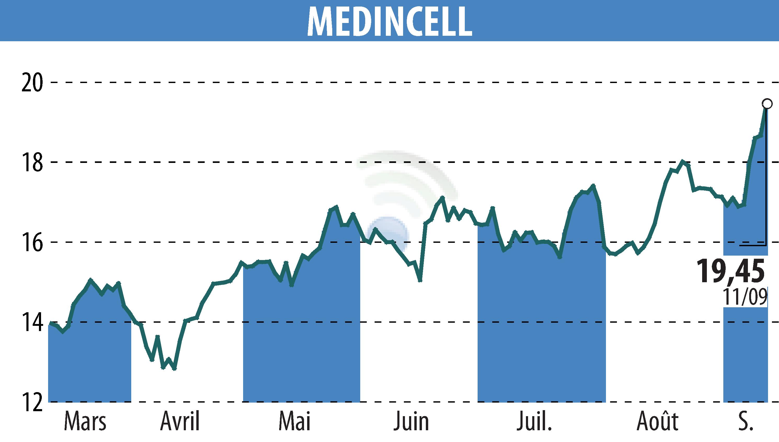 Graphique de l'évolution du cours de l'action MEDINCELL (EPA:MEDCL).