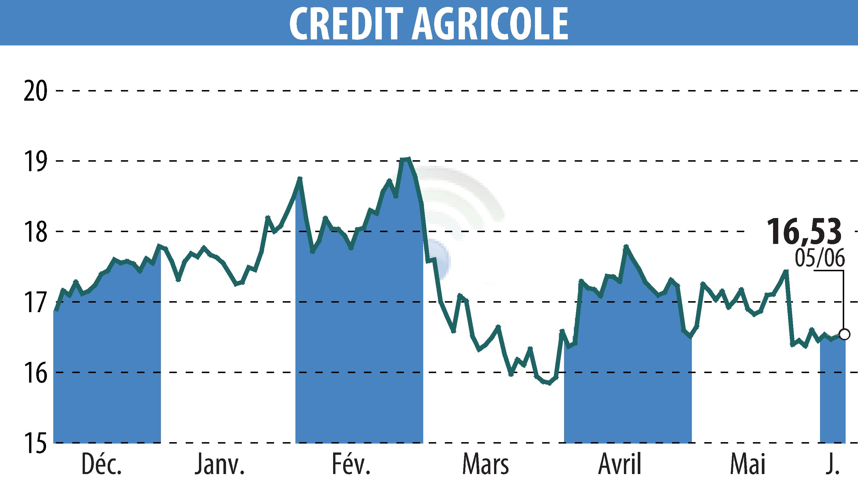 Graphique de l'évolution du cours de l'action CREDIT AGRICOLE (EPA:ACA).