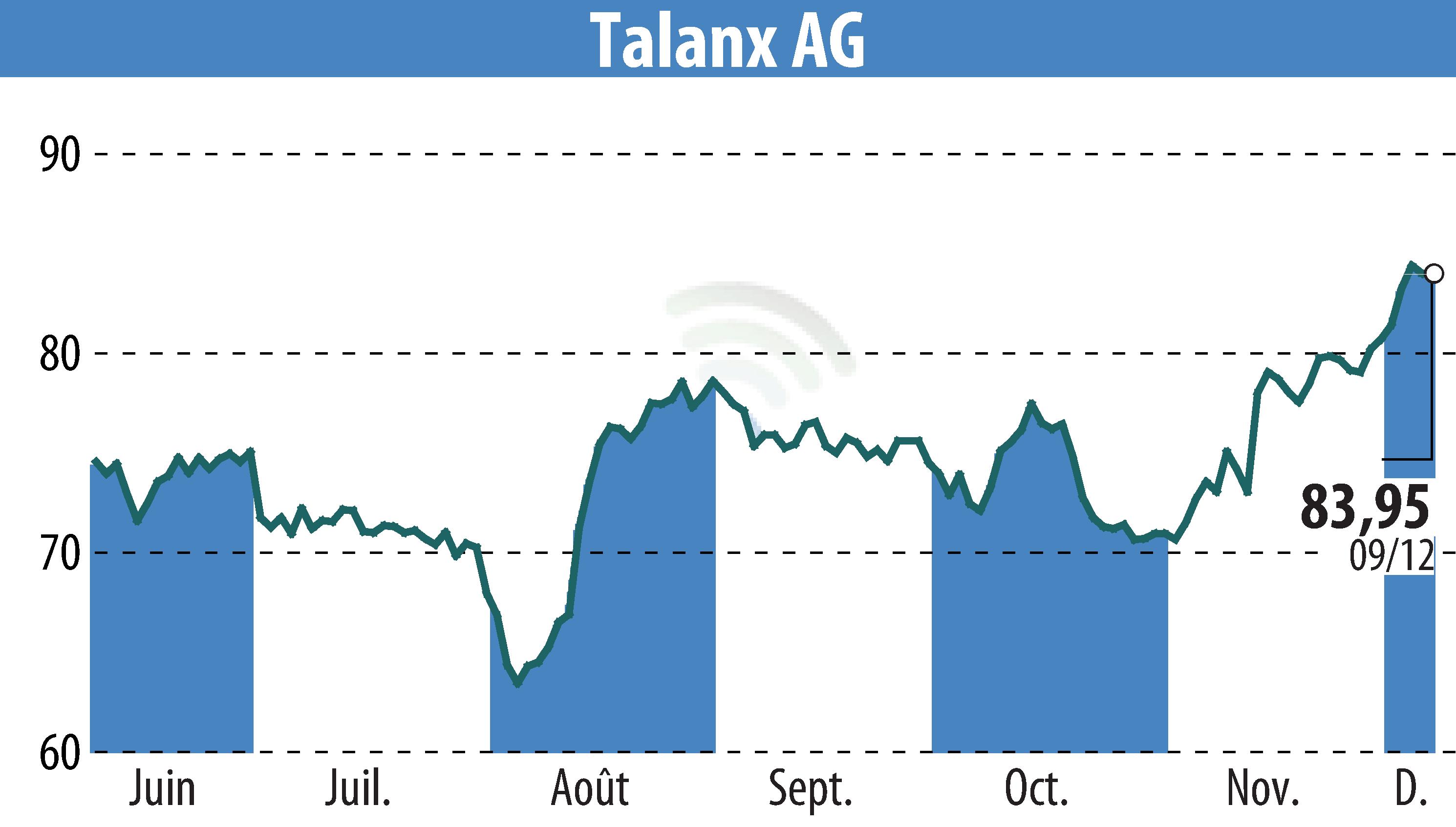 Graphique de l'évolution du cours de l'action Talanx Aktiengesellschaft (EBR:TLX).