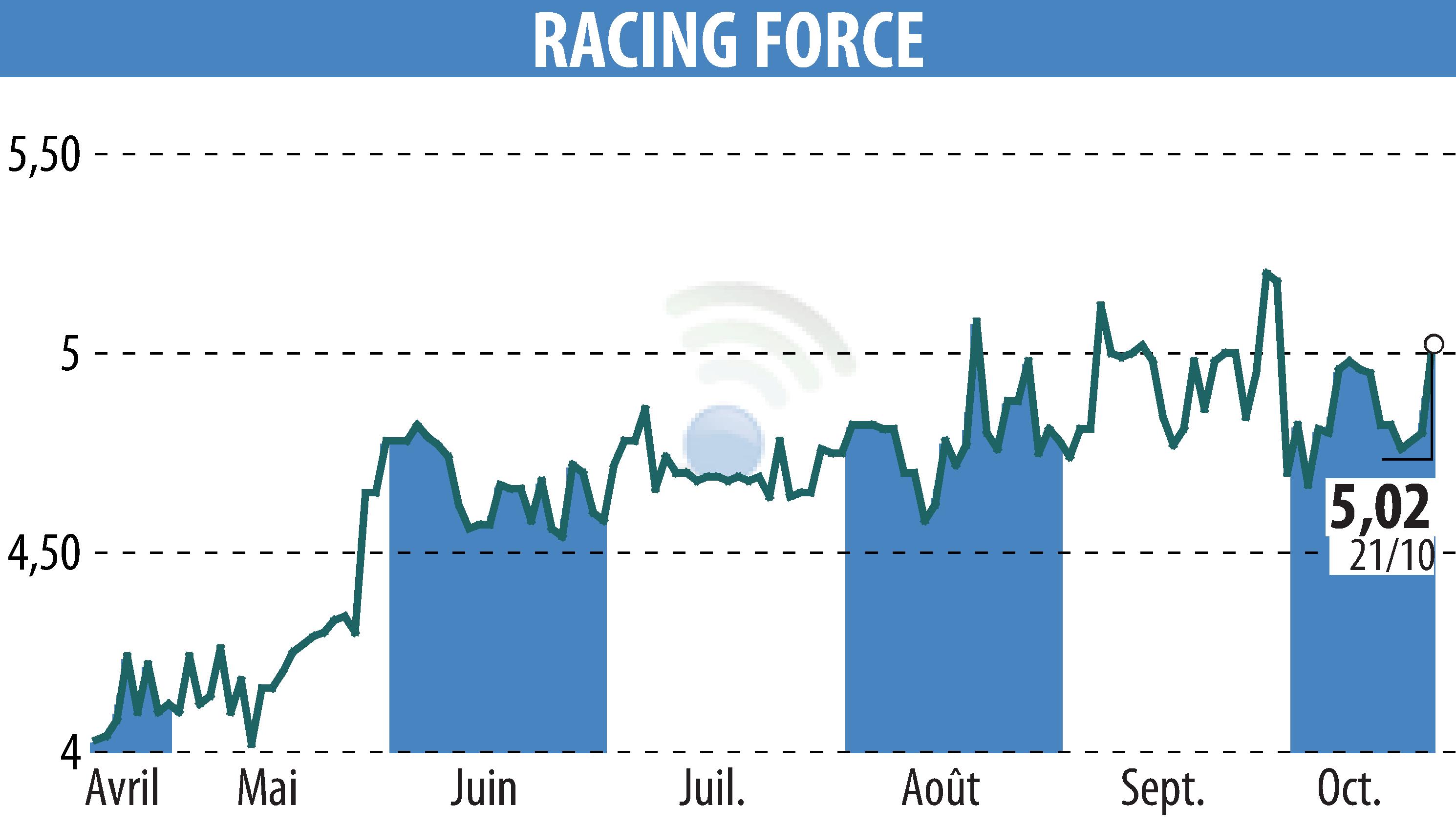 Graphique de l'évolution du cours de l'action RACING FORCE (EPA:ALRFG).