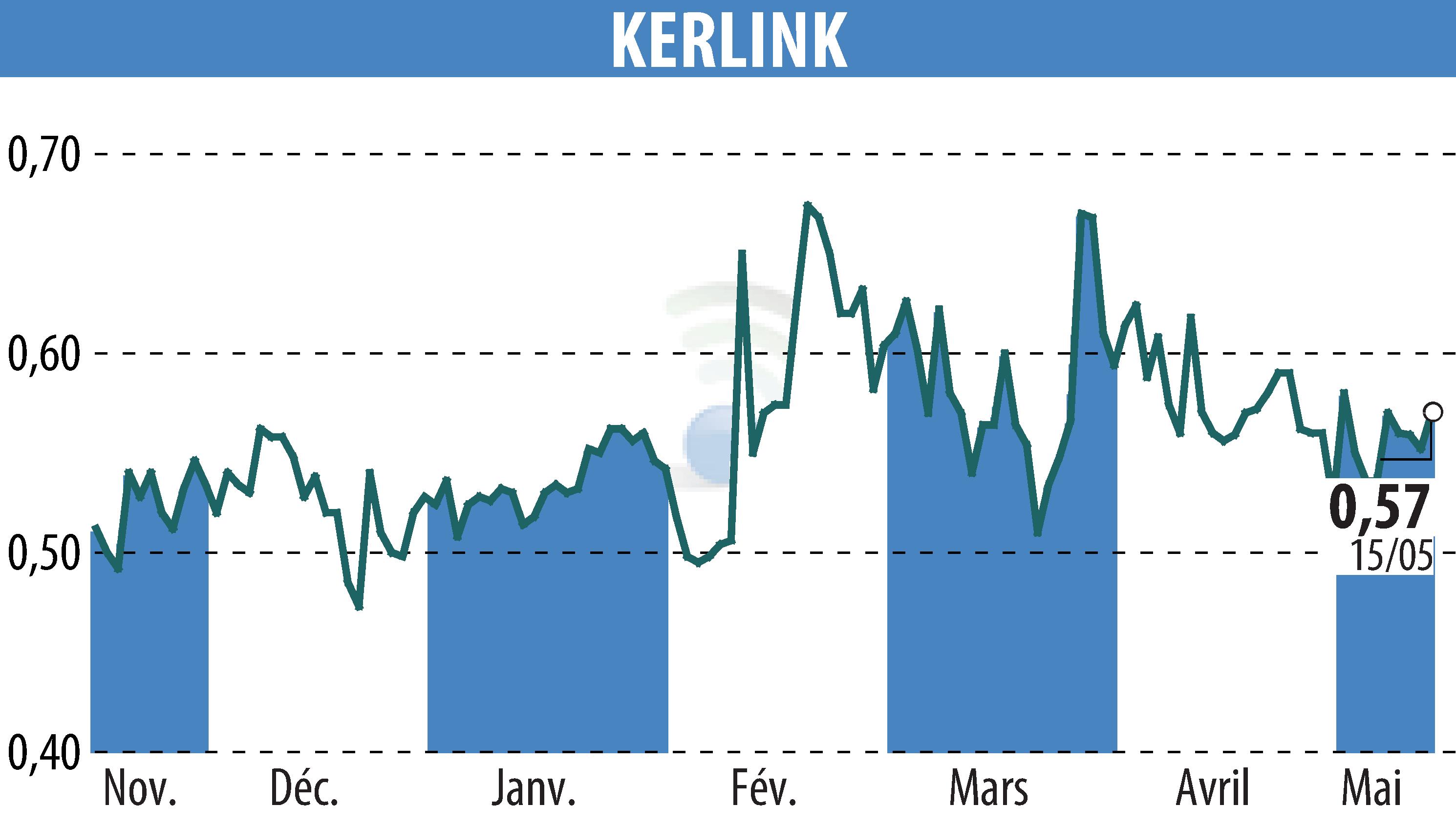 Stock price chart of KERLINK (EPA:ALKLK) showing fluctuations.