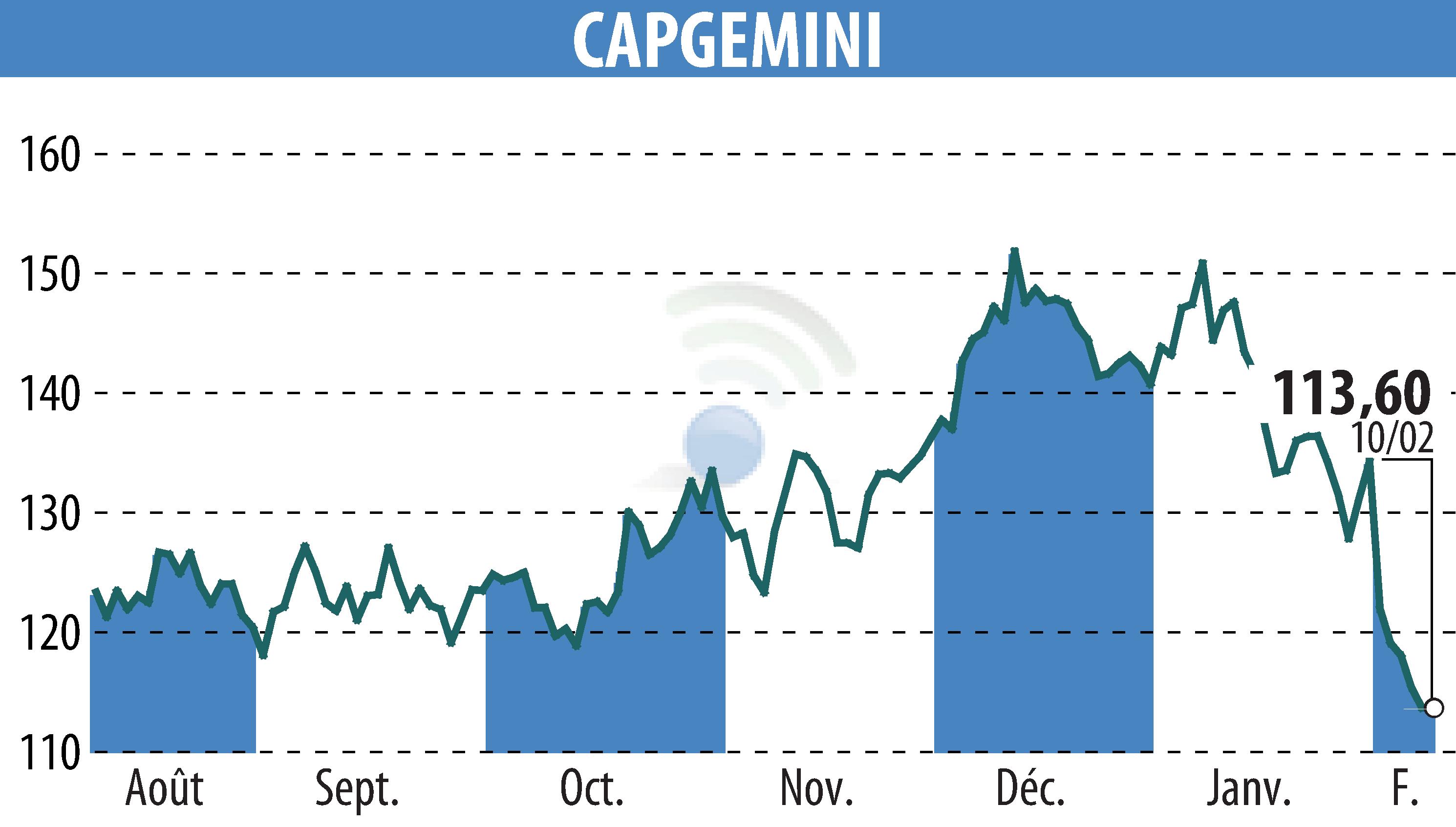Graphique de l'évolution du cours de l'action CAPGEMINI (EPA:CAP).