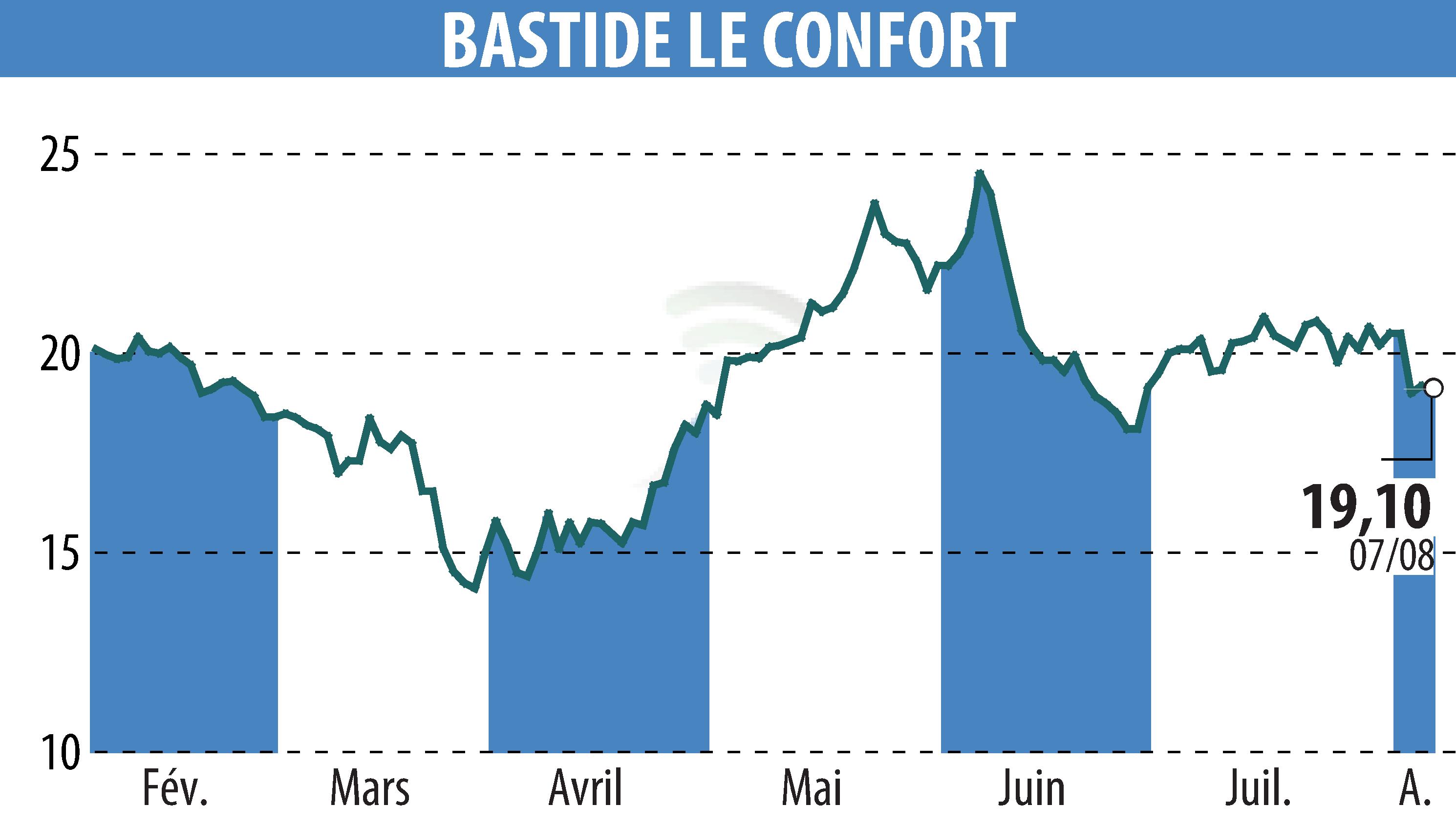 Graphique de l'évolution du cours de l'action BASTIDE (EPA:BLC).