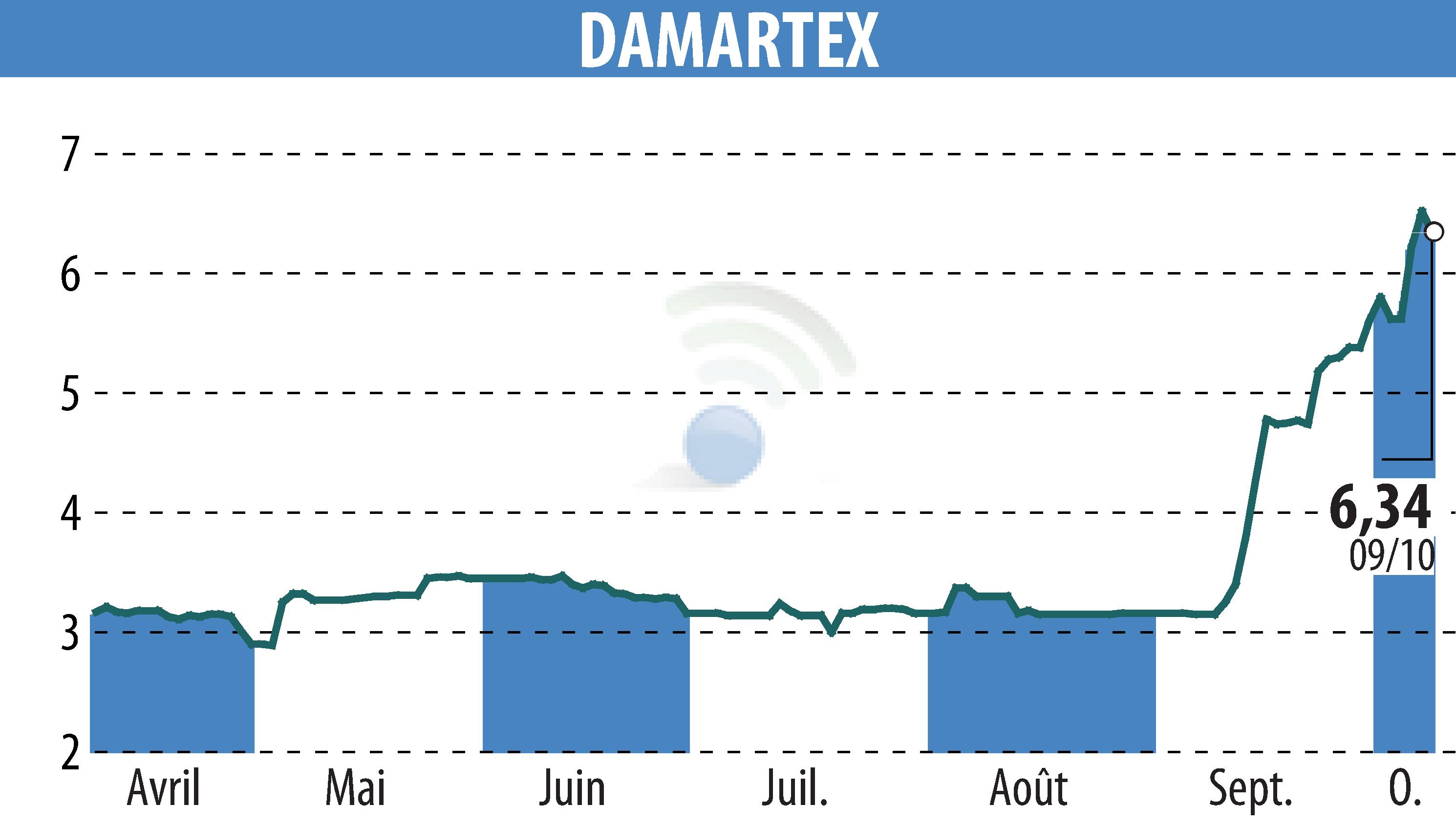 Graphique de l'évolution du cours de l'action DAMARTEX (EPA:ALDAR).