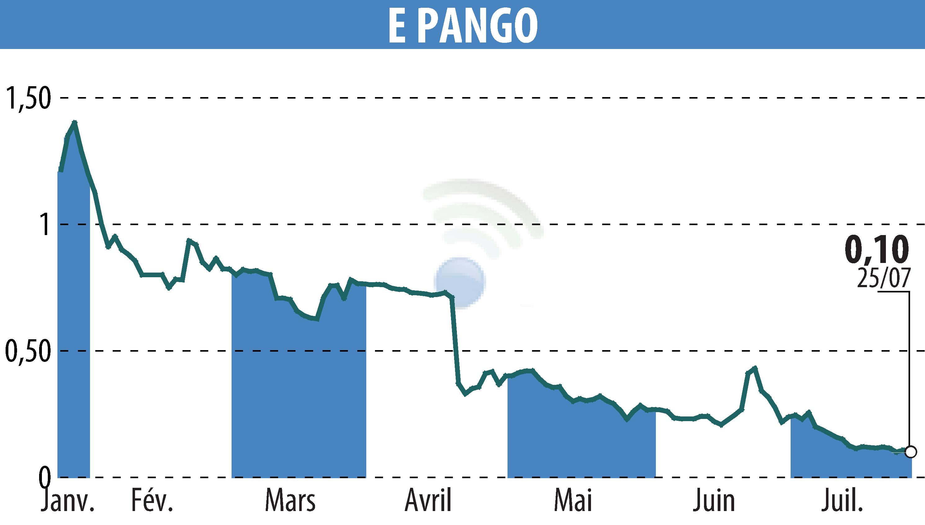 Graphique de l'évolution du cours de l'action E-PANGO (EPA:ALAGO).