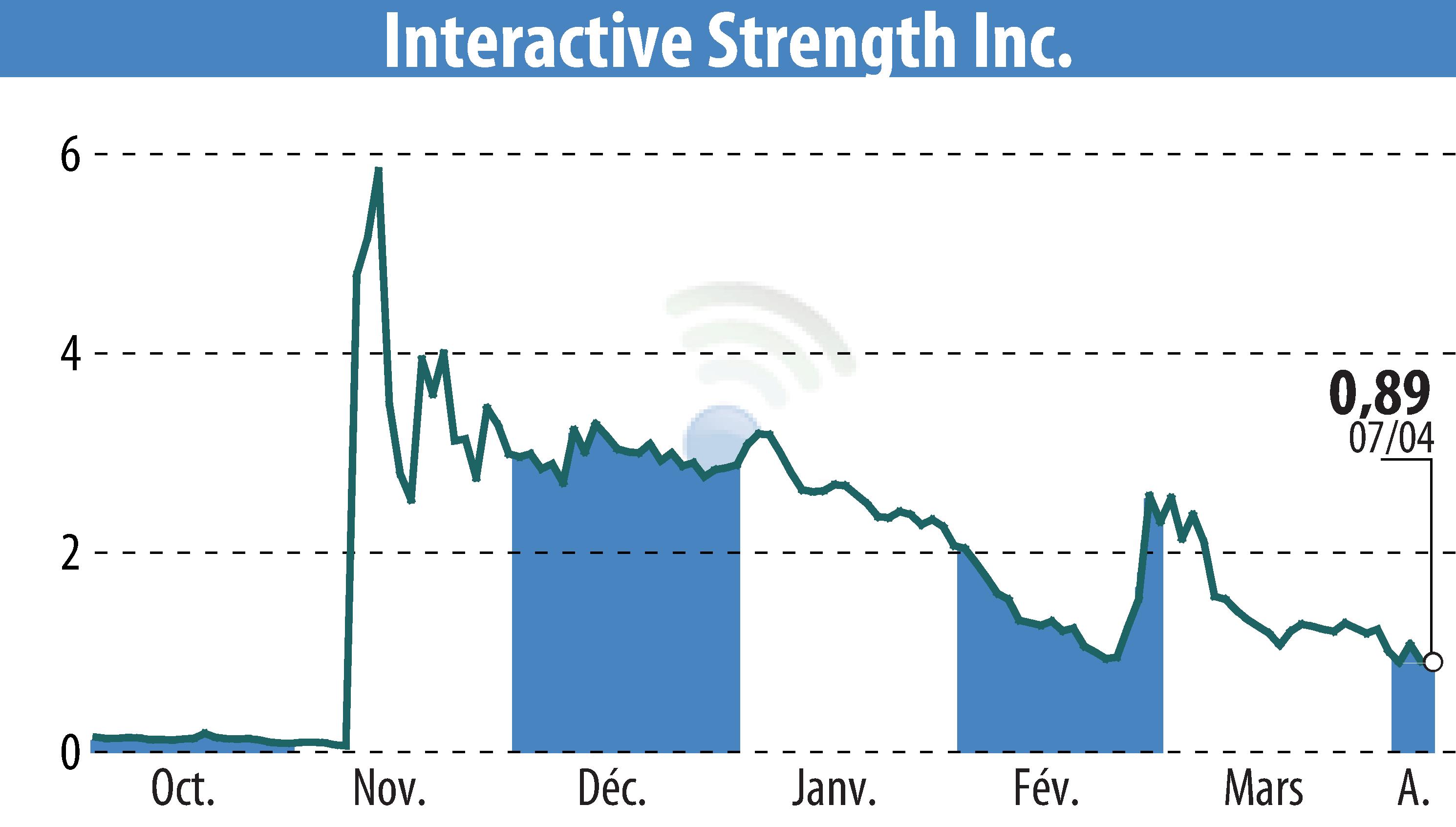Stock price chart of Interactive Strength Inc. (EBR:TRNR) showing fluctuations.