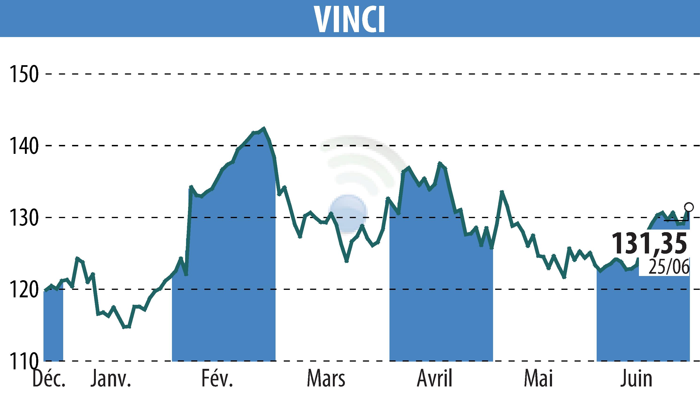 Stock price chart of VINCI (EPA:DG) showing fluctuations.