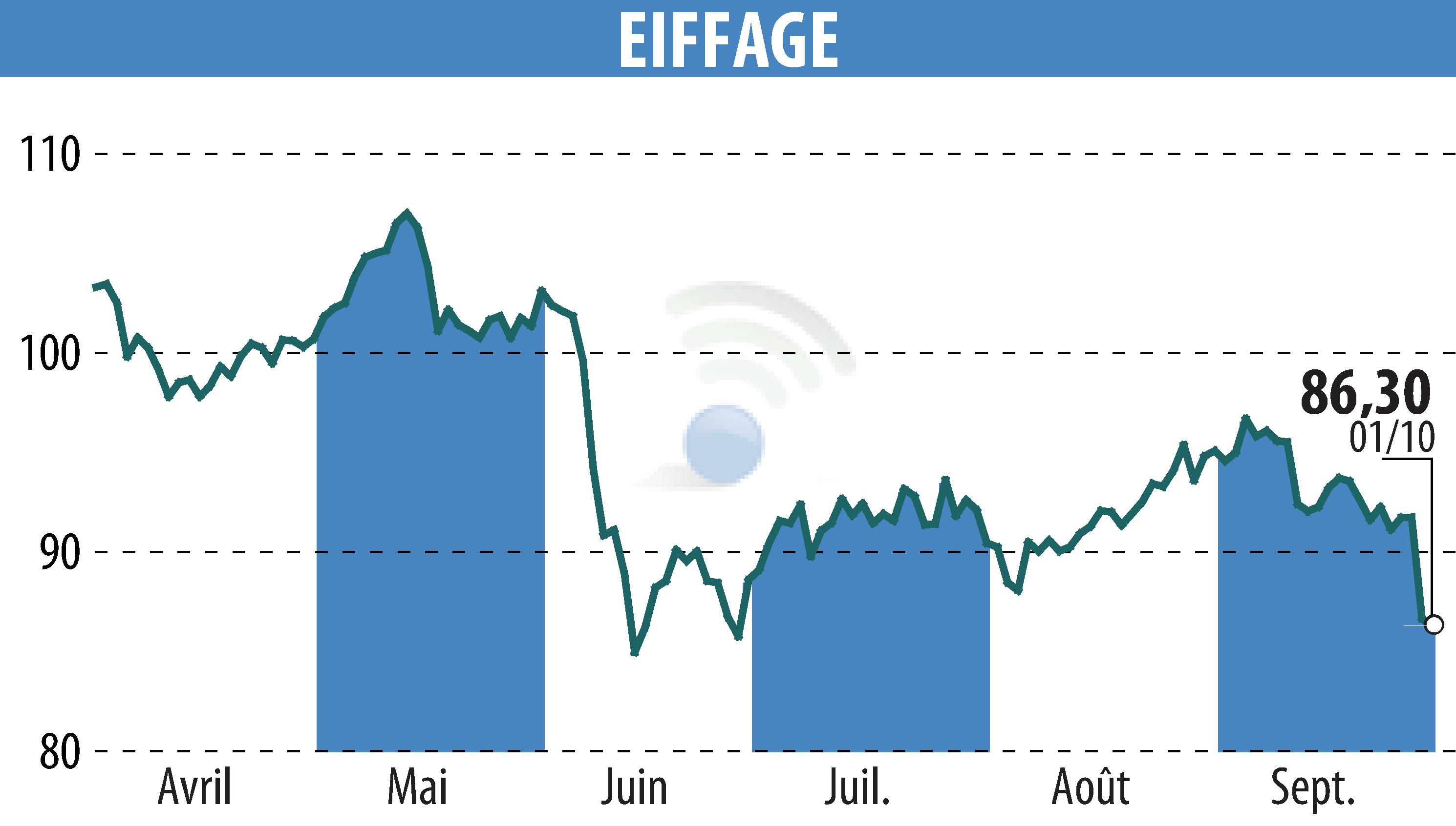 Graphique de l'évolution du cours de l'action EIFFAGE (EPA:FGR).