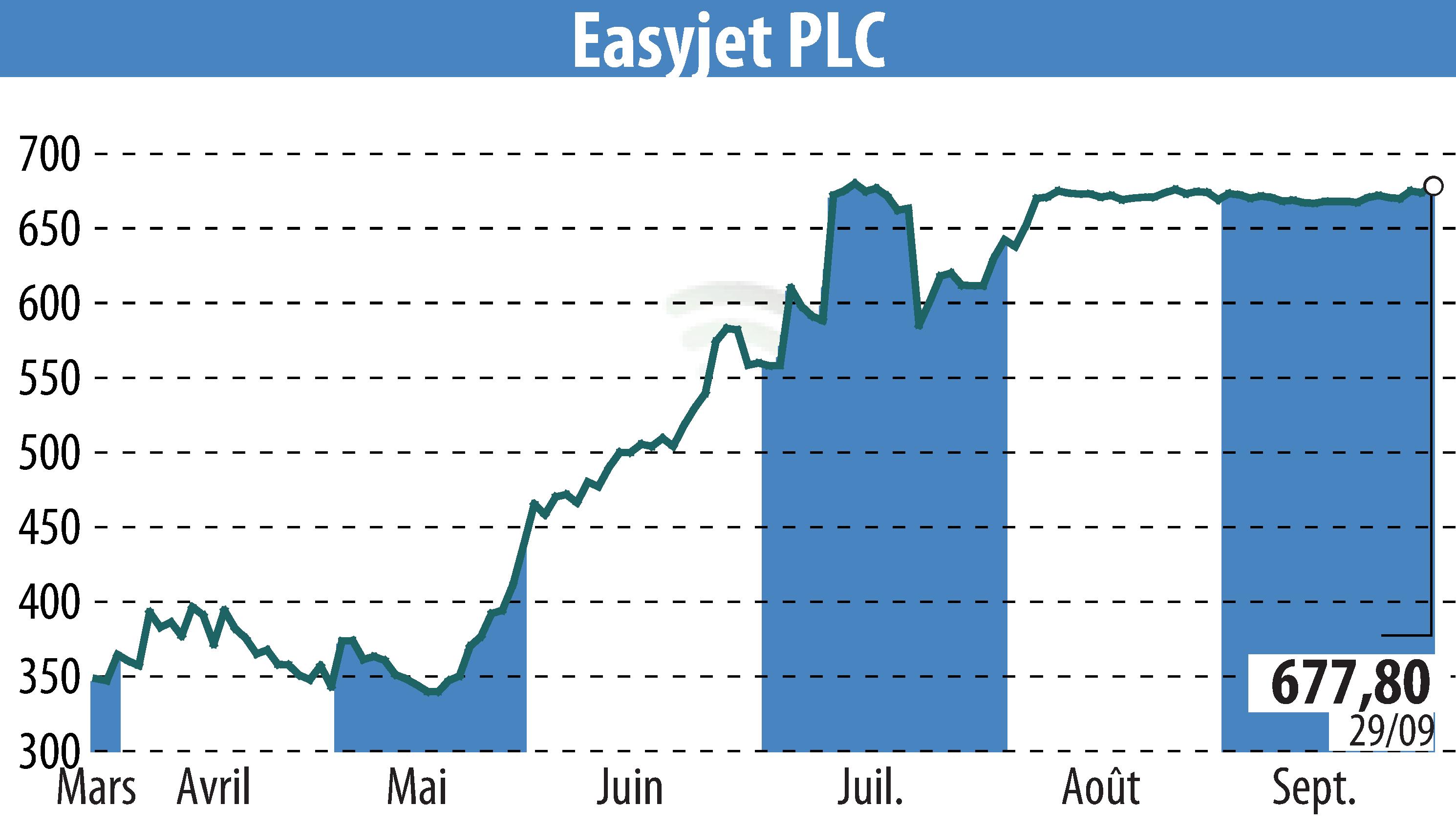Graphique de l'évolution du cours de l'action EasyJet (EBR:EZJ).